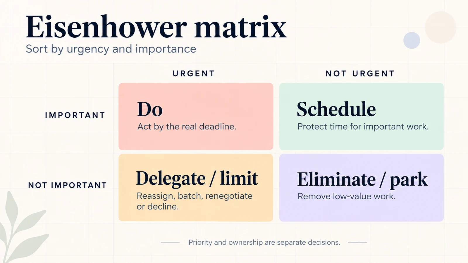 Eisenhower matrix diagram with urgent and not urgent columns, important and not important rows, and the actions Do, Schedule, Delegate or limit, and Eliminate or park; priority and ownership are separate decisions
