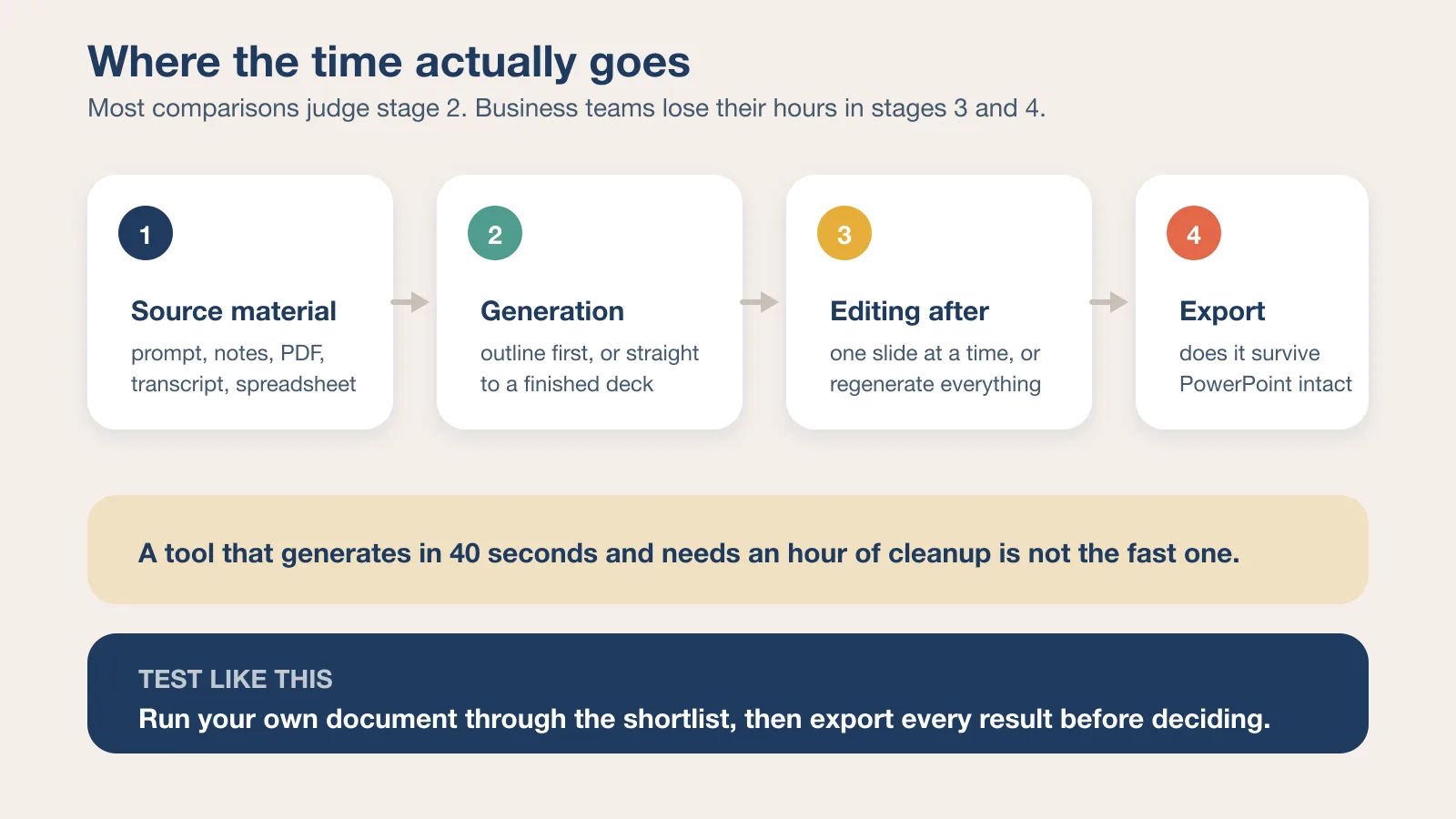 Four stages that decide which AI presentation tool fits: source material, generation, post-generation editing, and export fidelity