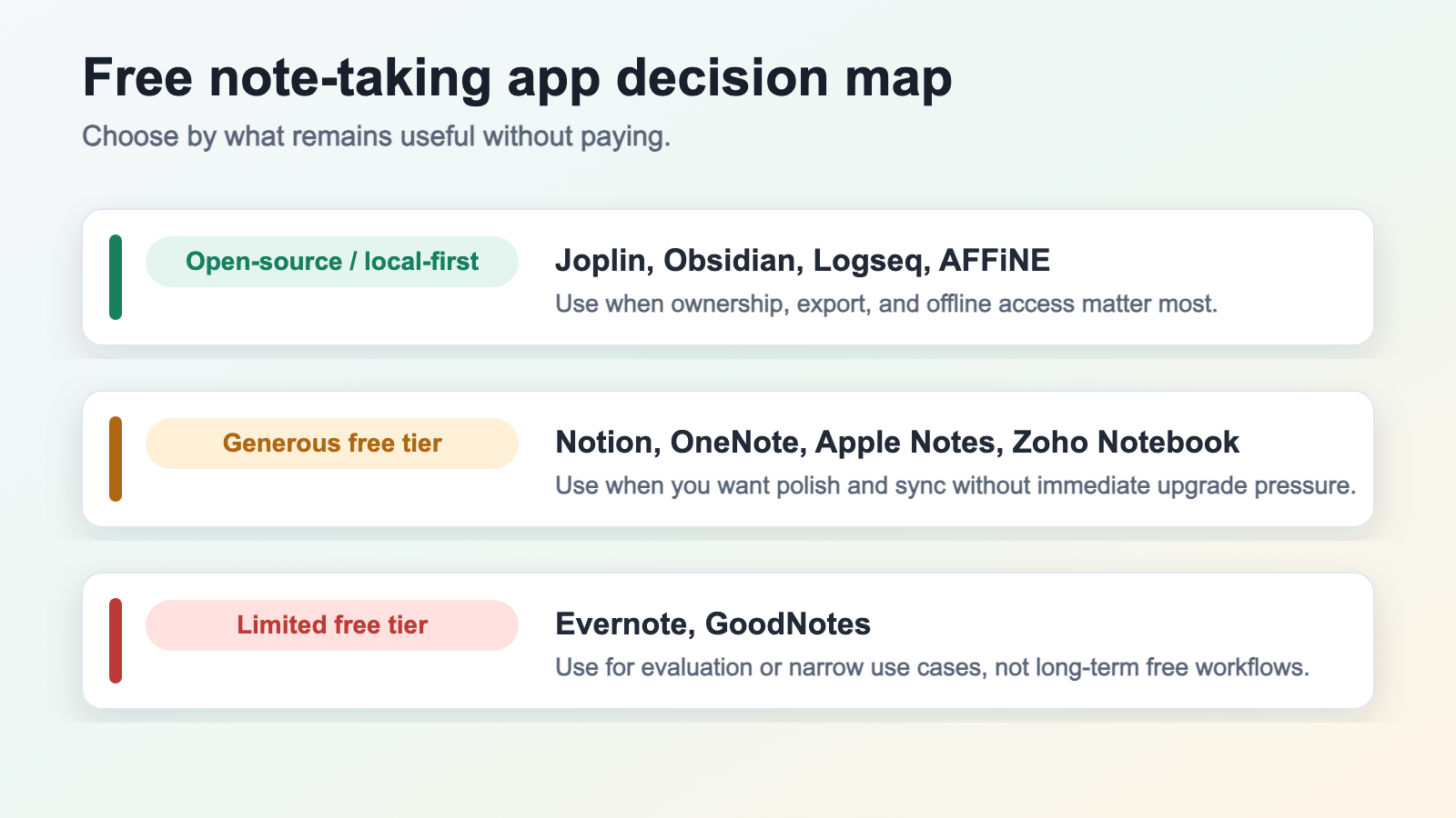 Free note-taking app tier decision map separating open-source, generous free, and limited free plans
