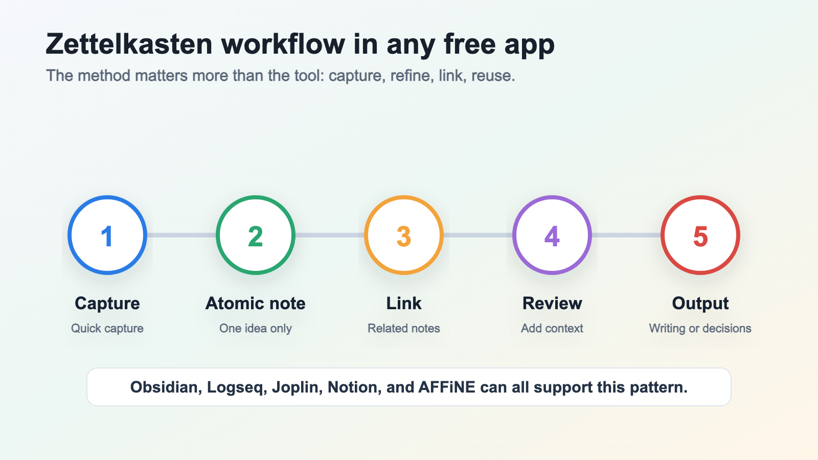 Zettelkasten workflow diagram for building linked notes in free note-taking apps