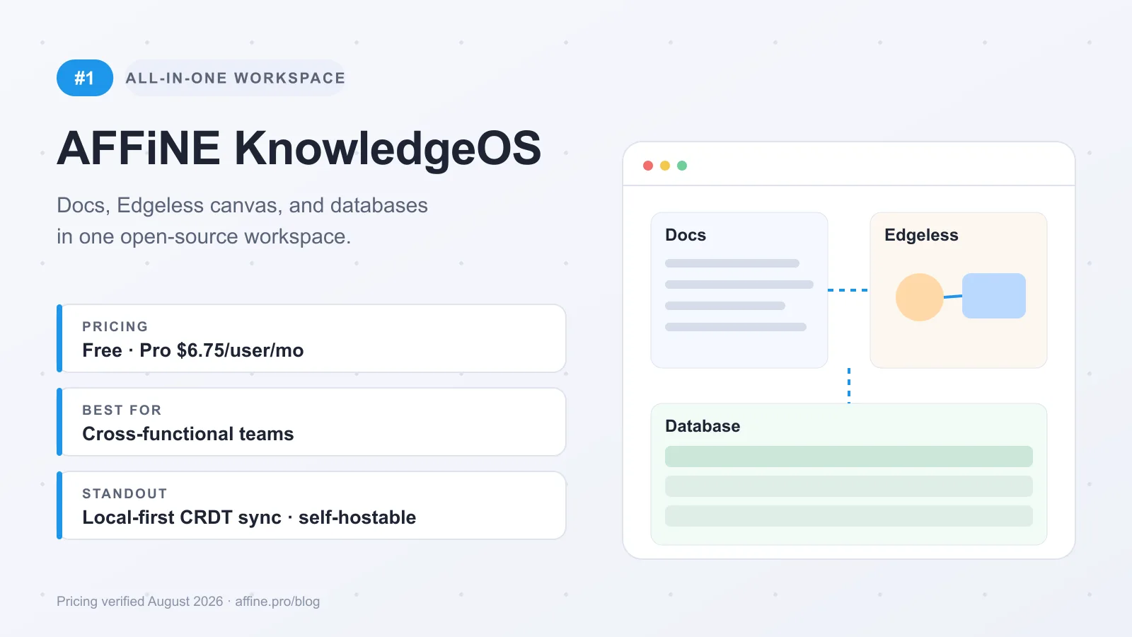 AFFiNE KnowledgeOS overview card: docs, Edgeless canvas, and databases in one open-source workspace, free tier plus Pro at $6.75 per user per month