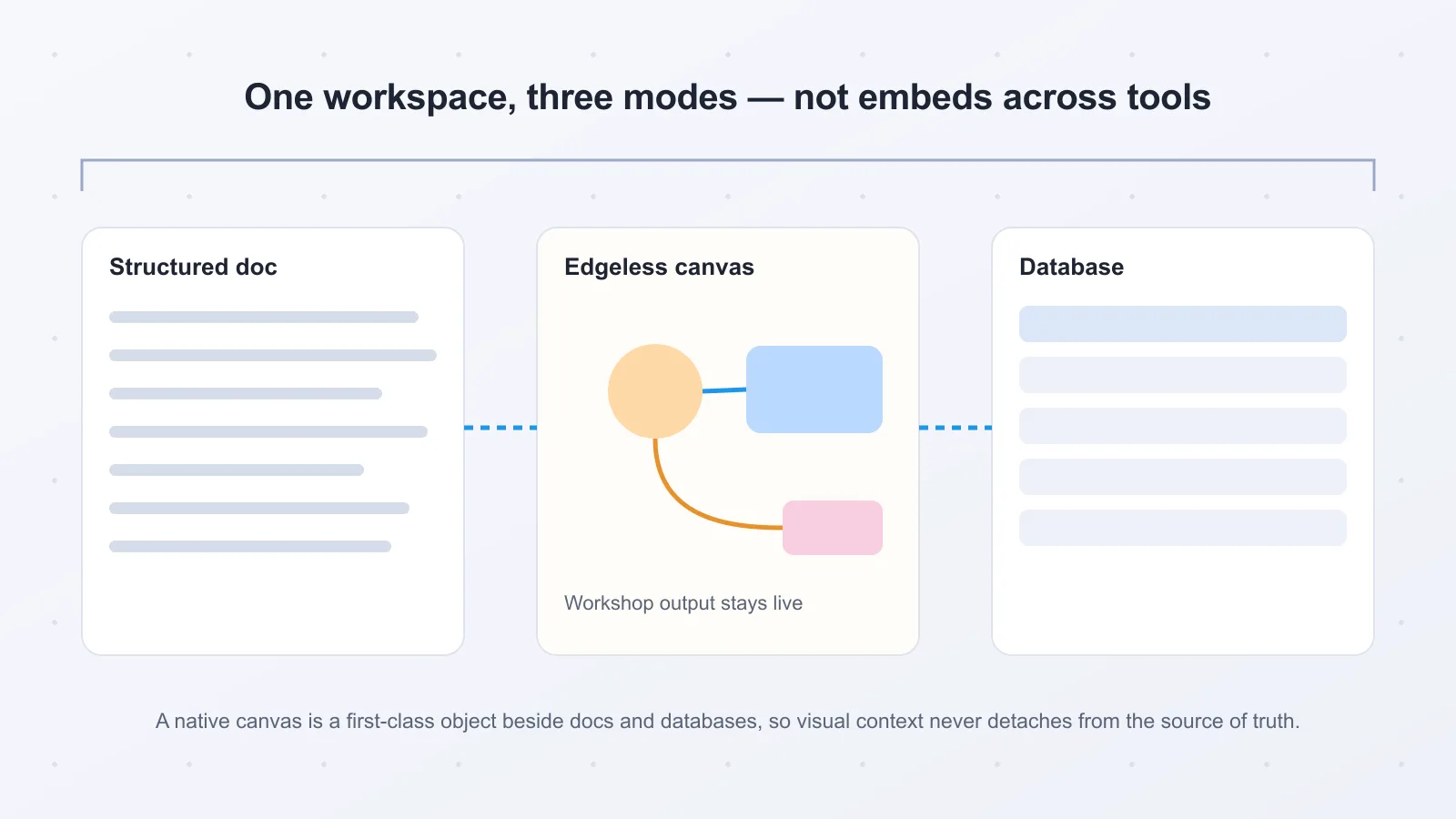Unified workspace diagram: a structured doc, an Edgeless-style canvas, and a database table connected in one system instead of embeds across separate tools