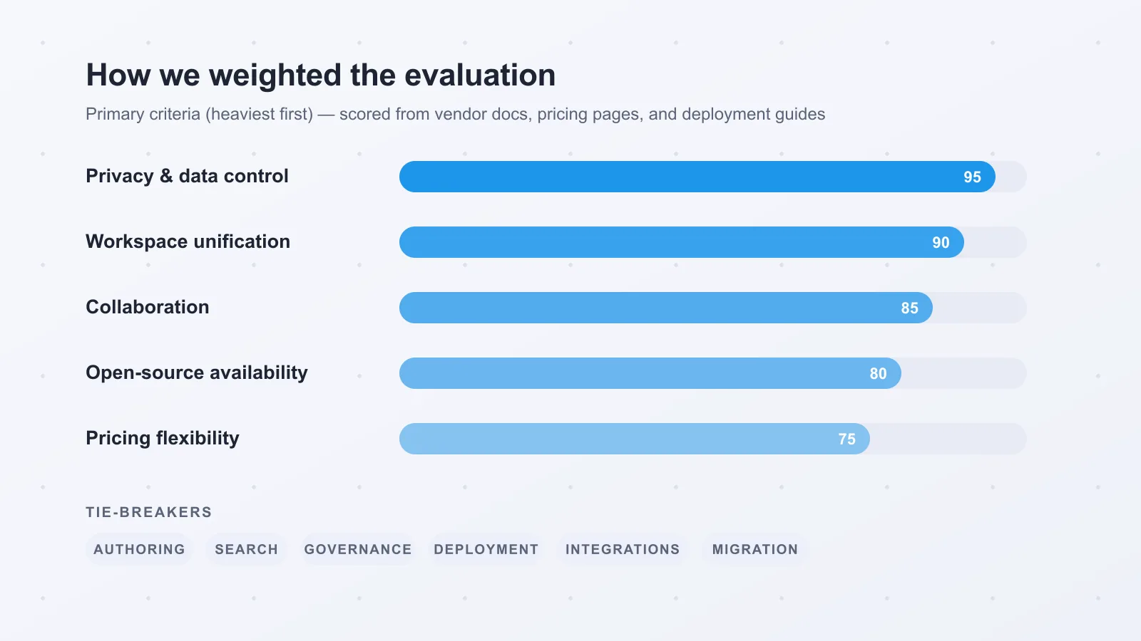 Bar chart of evaluation criteria weights: privacy and data control, workspace unification, collaboration, open-source availability, and pricing flexibility weighted highest
