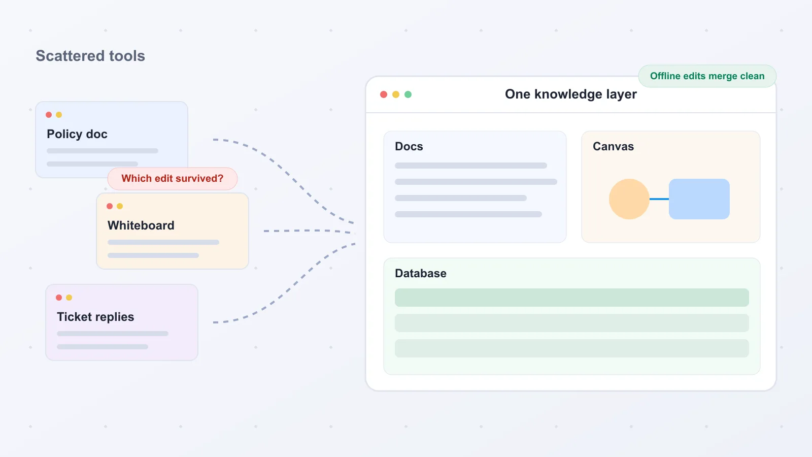 Diagram of one team knowledge layer: scattered docs, whiteboards, and ticket replies consolidated into a single shared workspace