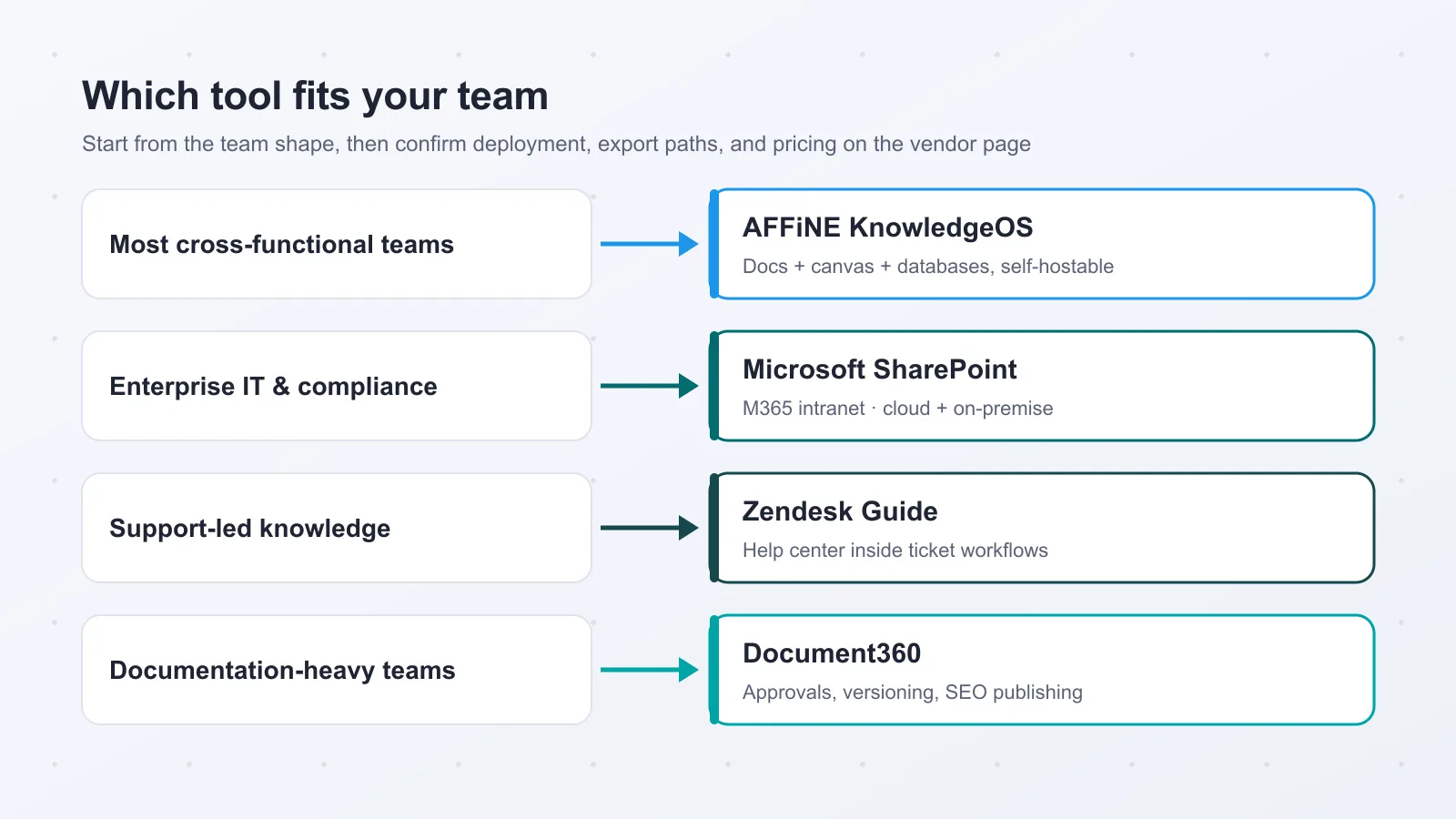 Decision map matching team types to knowledge base picks: cross-functional teams to AFFiNE, enterprise IT to SharePoint, support ops to Zendesk Guide, documentation teams to Document360