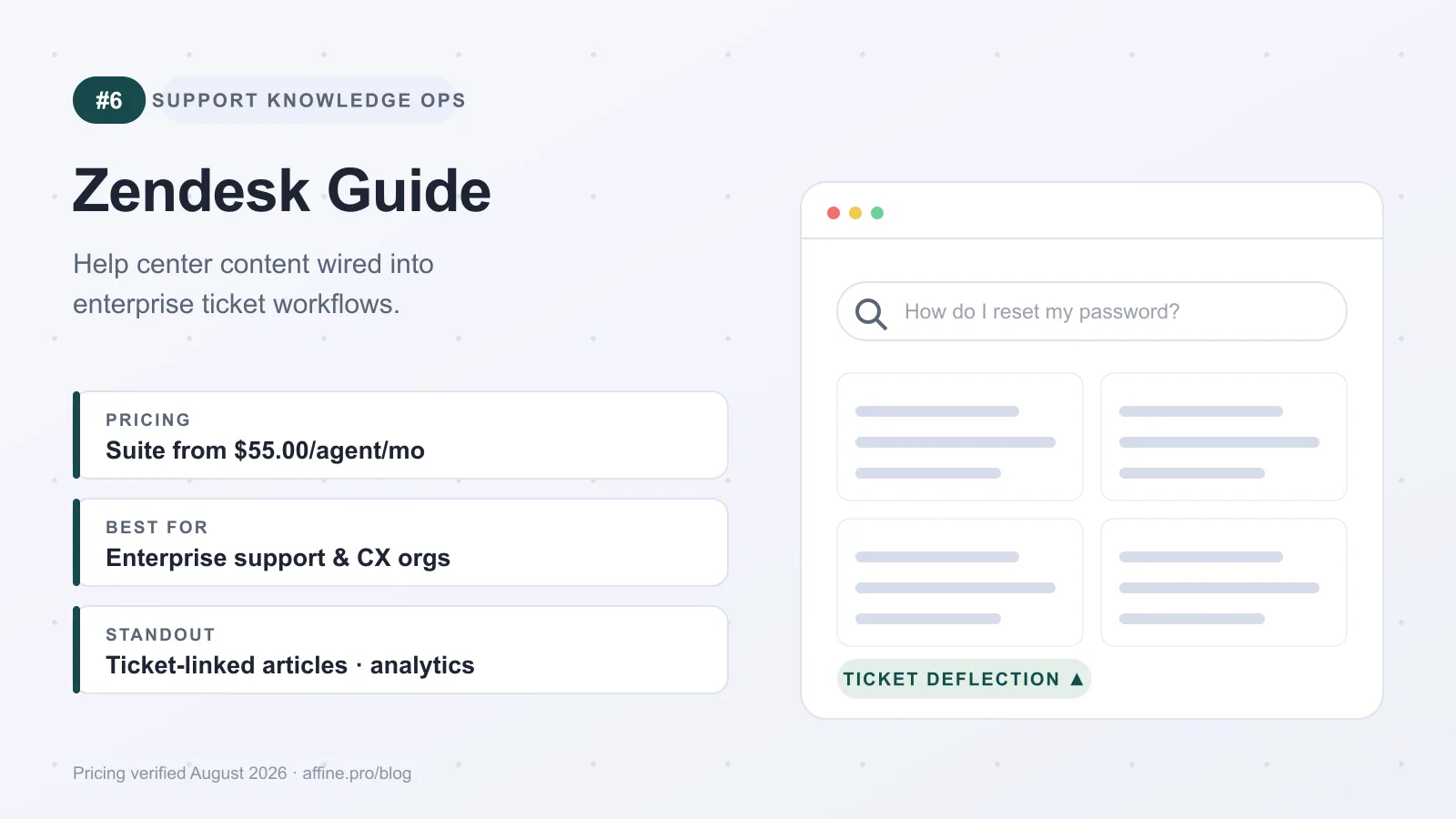Zendesk Guide overview card: support knowledge operations tied to ticket workflows, Suite plans from $55 per agent per month