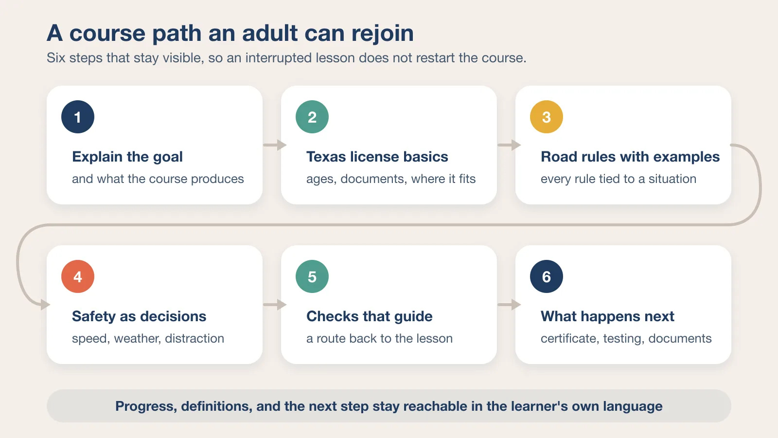 Six-step bilingual course path from stating the goal to showing what happens after completion
