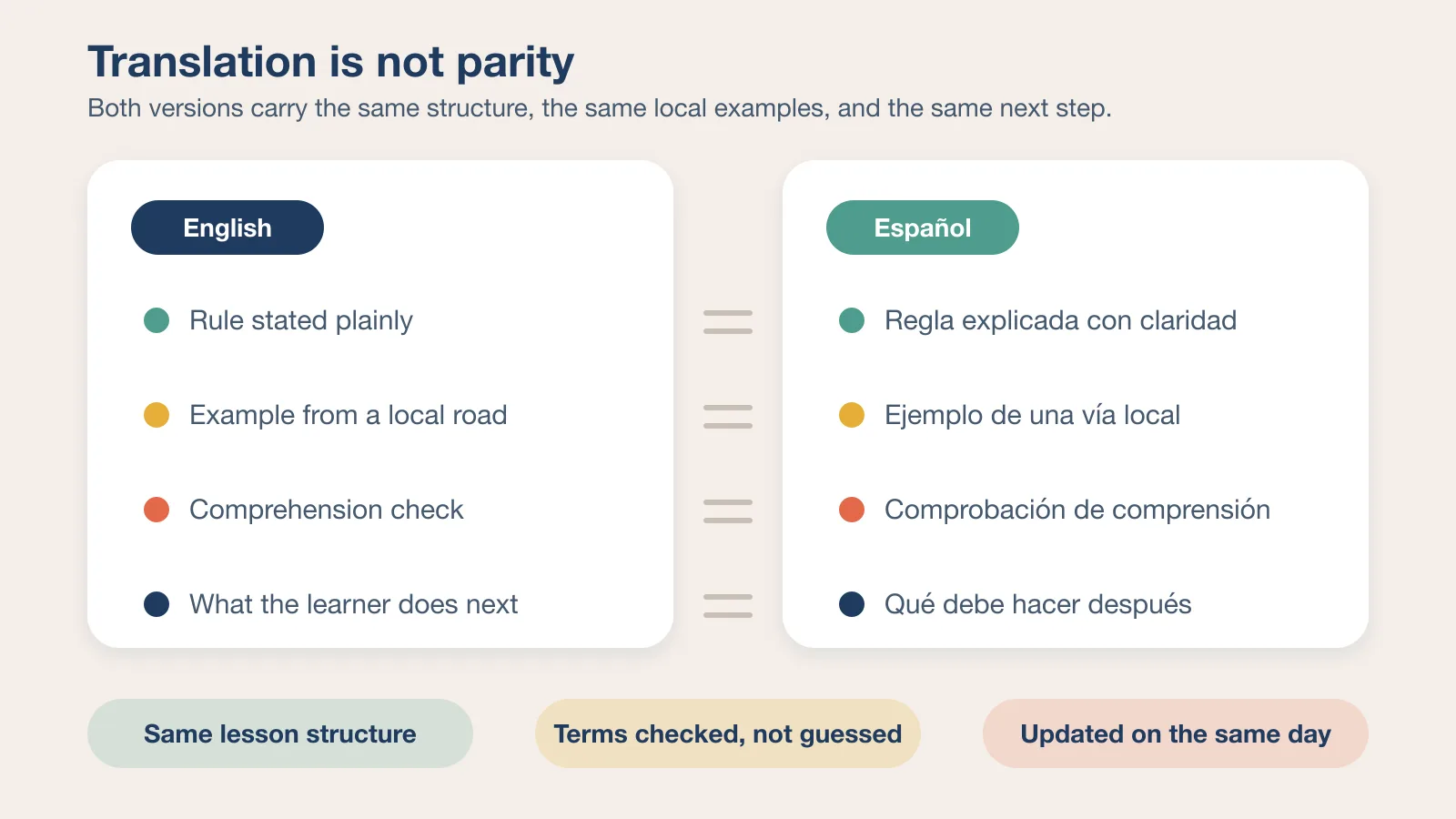 Side-by-side English and Spanish lesson panels with matching rule, local example, comprehension check, and next step