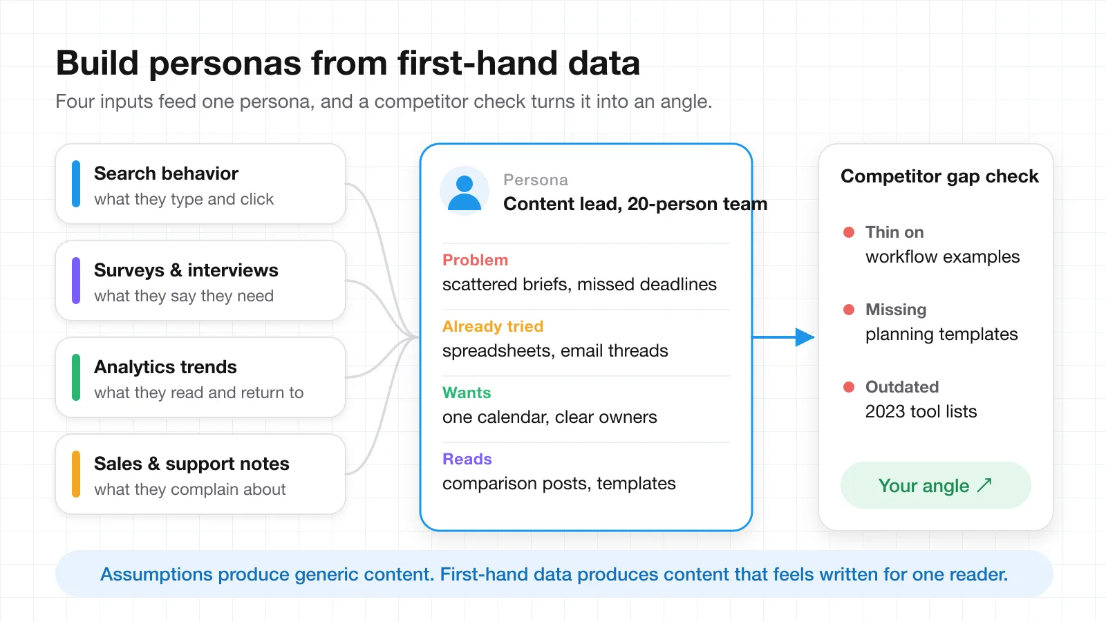 Four research inputs feeding one persona card, with a competitor gap check that turns the persona into a content angle