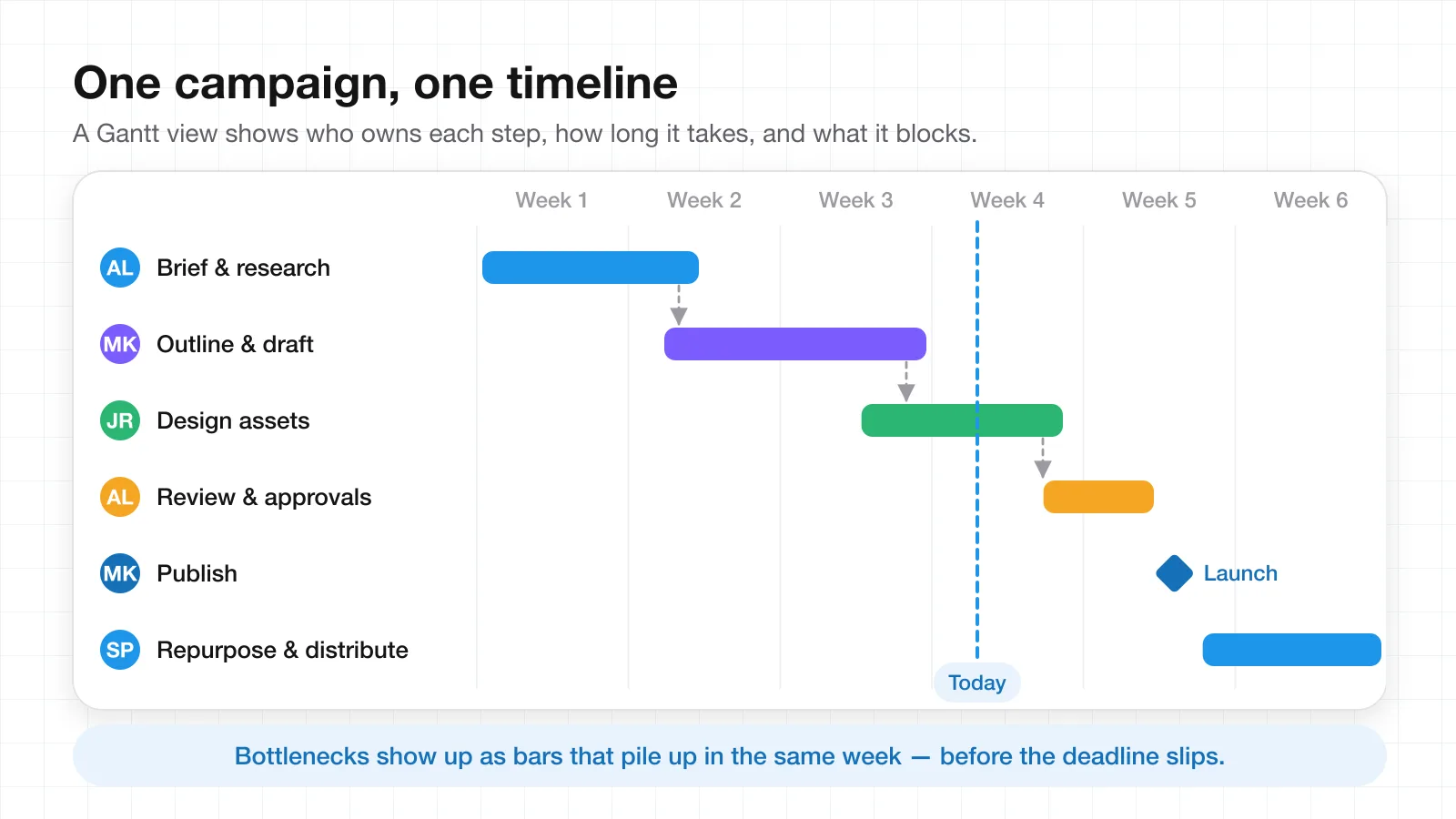 Gantt chart of a six-week content campaign with owners, week columns, dependency arrows between steps, a launch milestone, and a today marker