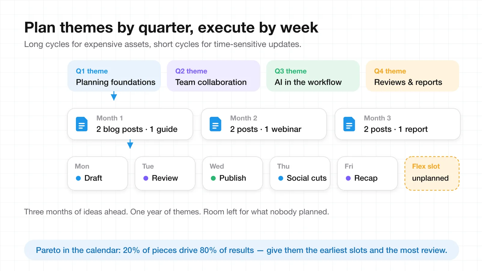 Three-tier planning cadence: four quarterly themes, three monthly content slots, and a weekly draft-review-publish cycle with a flex slot for unplanned work