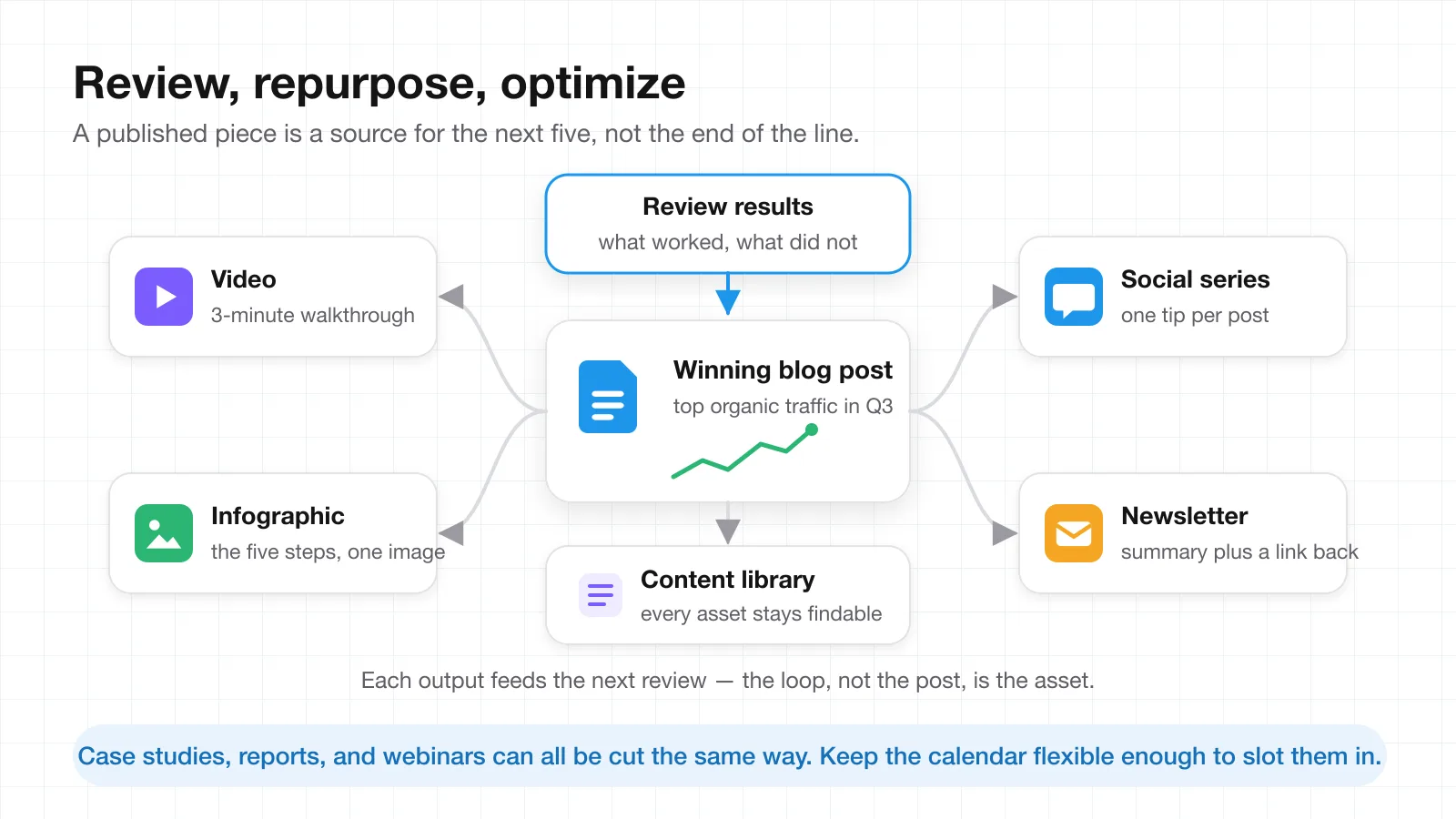 Review-and-repurpose loop: a winning blog post turned into a video, infographic, social series, and newsletter, with results feeding back into review and a content library