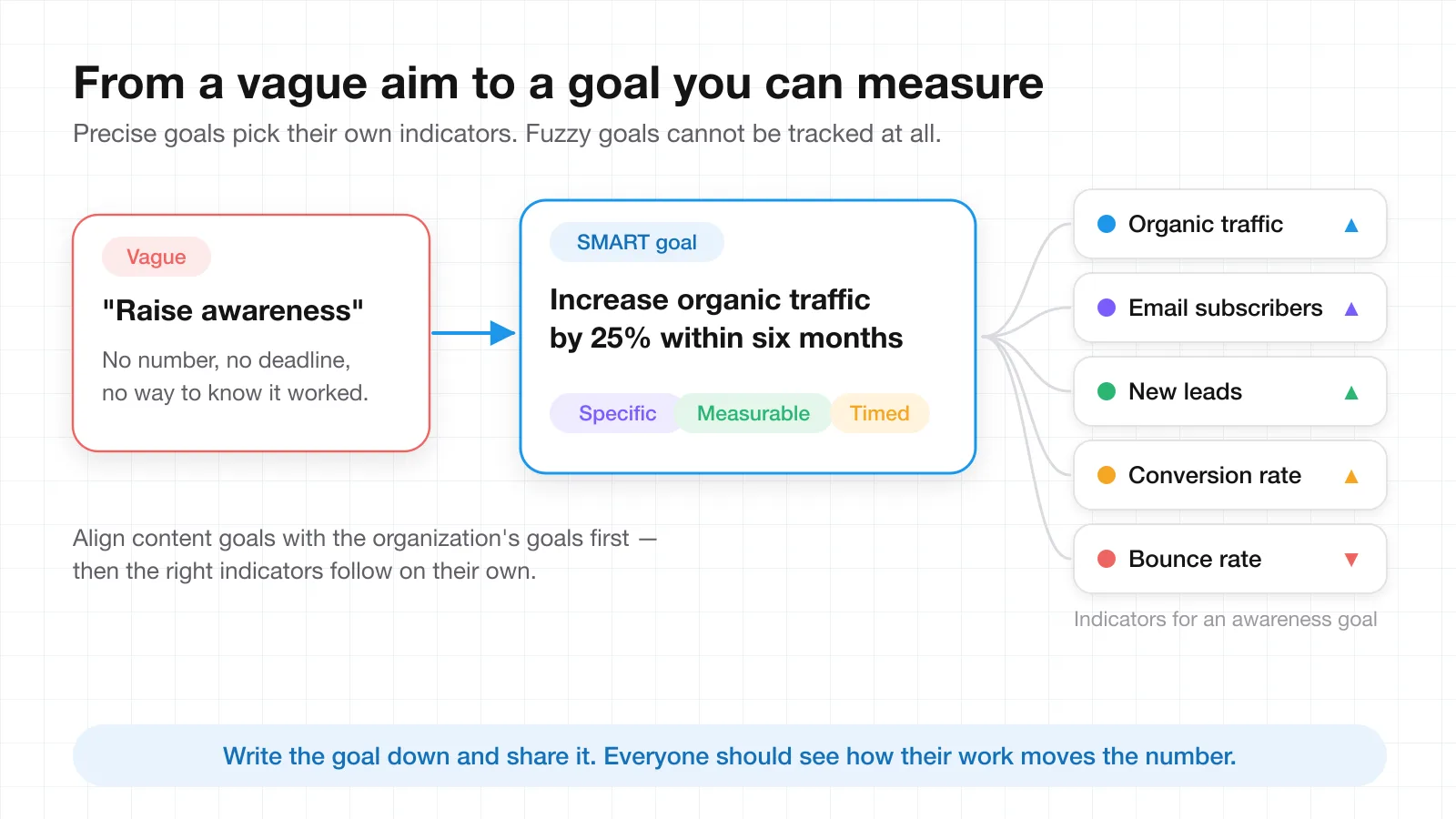 Diagram converting the vague goal "raise awareness" into the SMART goal "increase organic traffic by 25% within six months" and mapping it to five indicators