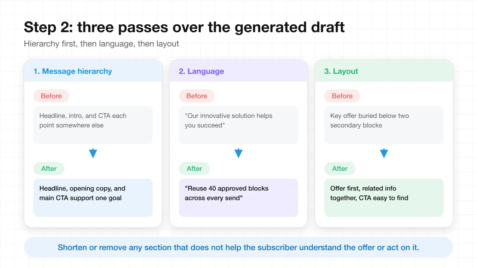 Three editing passes on an AI-generated email draft: message hierarchy, language, and layout, each with a before-and-after example