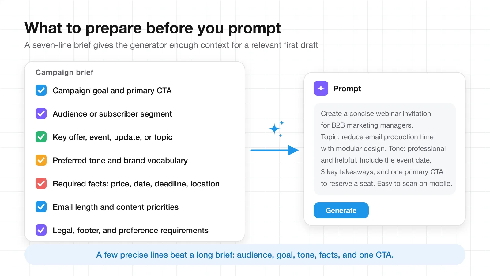 Campaign brief checklist with seven items (goal and CTA, audience segment, key offer, tone, required facts, length, legal footer) feeding a short prompt