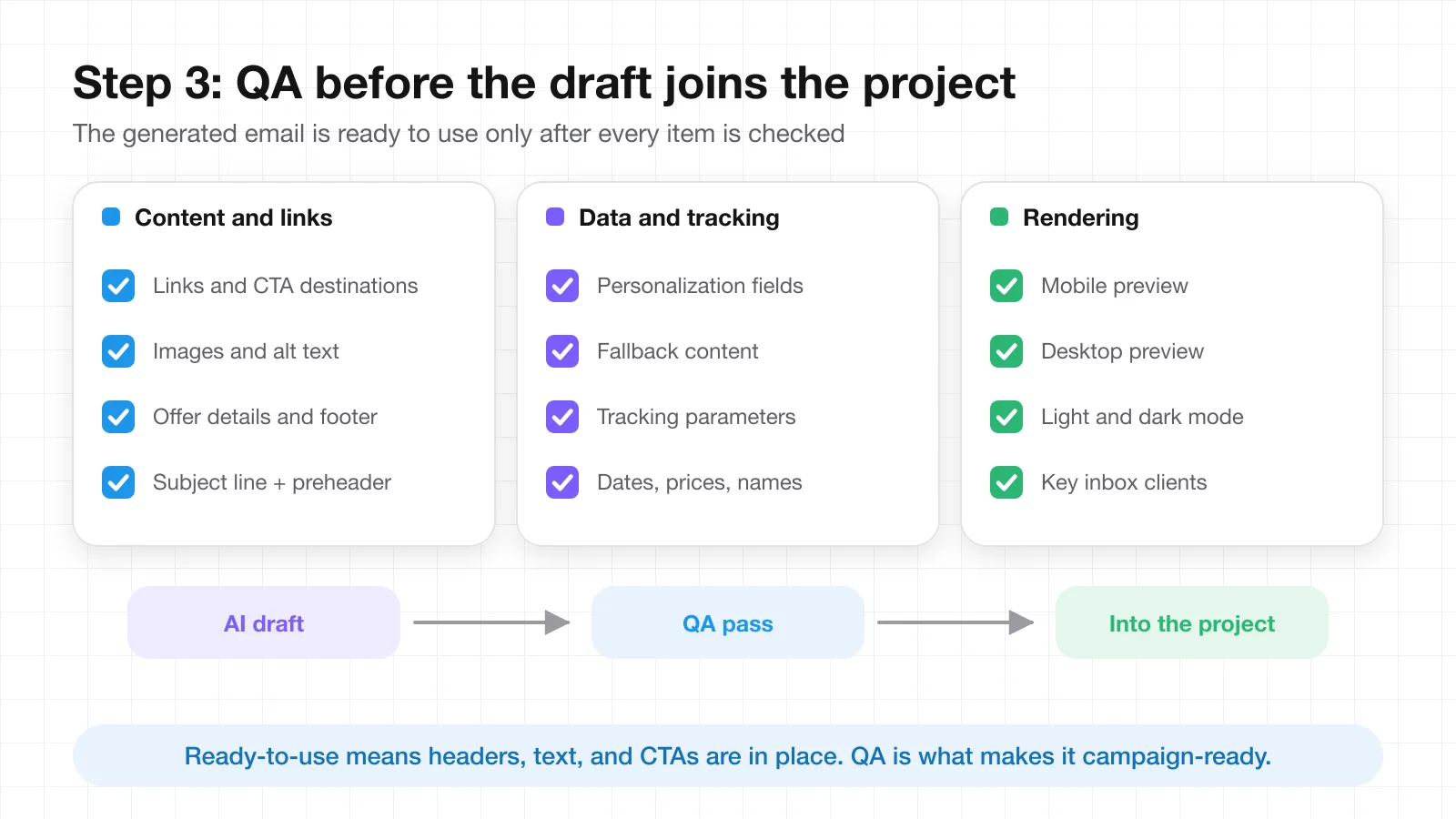 Pre-send QA checklist for an AI-generated email covering links, images and alt text, CTA destinations, personalization fields, tracking parameters, offer details, footer, and mobile and desktop previews