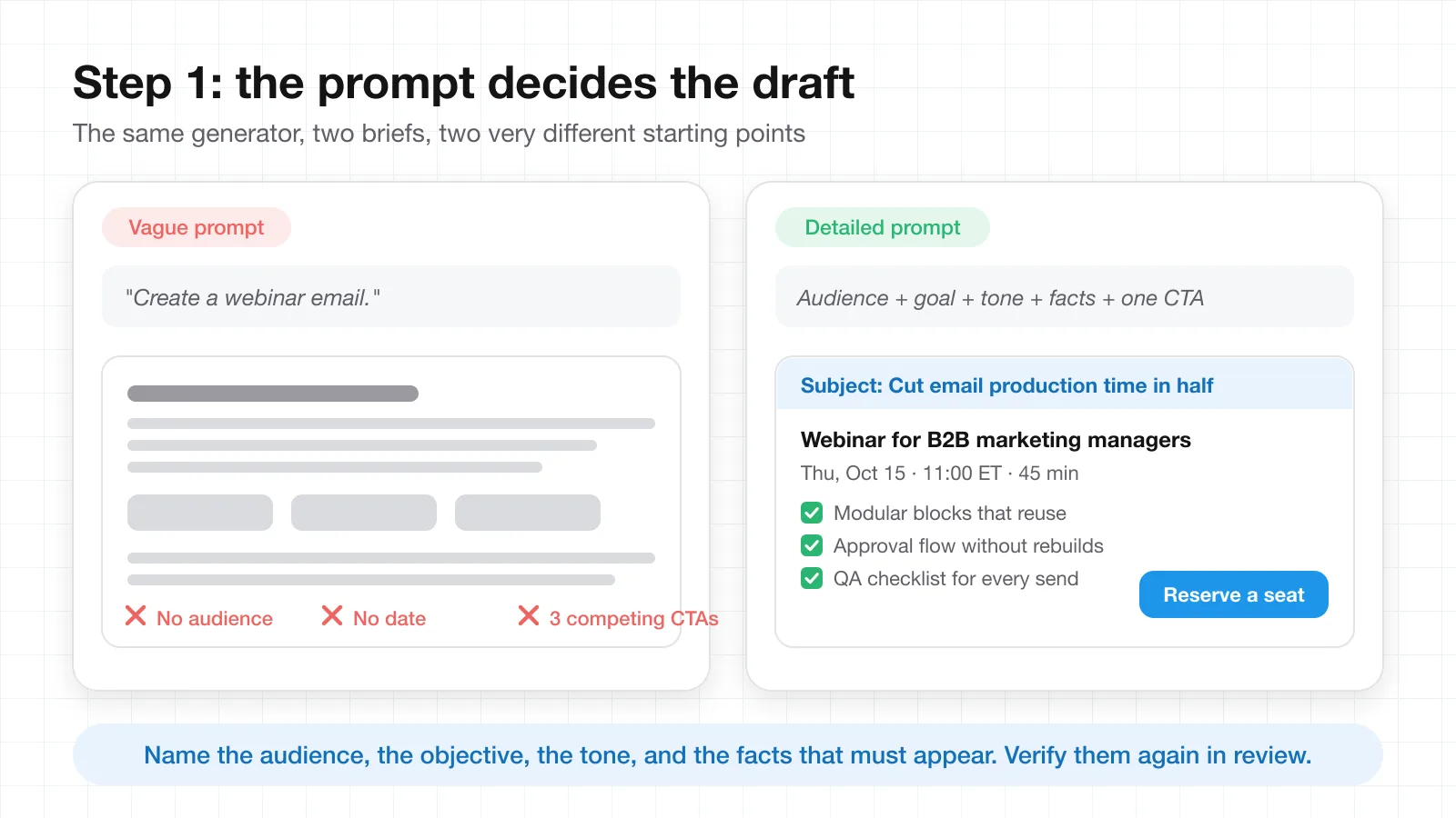 Side-by-side comparison of a vague prompt that produces a generic email and a detailed prompt that produces a structured webinar invitation with subject line, date, three takeaways, and one CTA