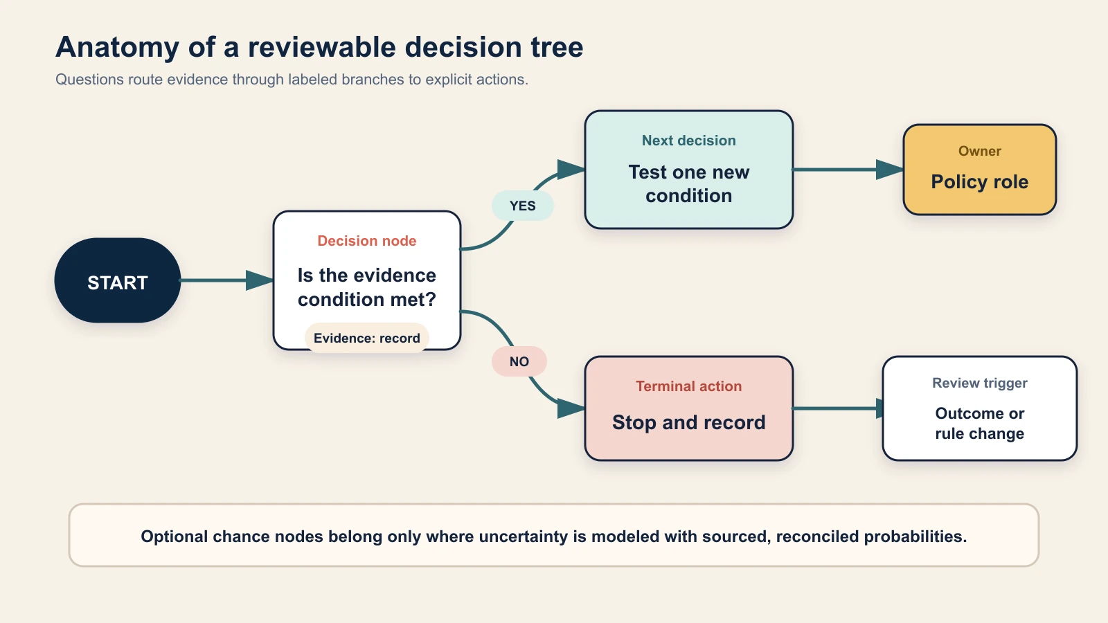 Anatomy of a decision tree with a start node, labeled branches, evidence notes, ownership, and terminal actions.