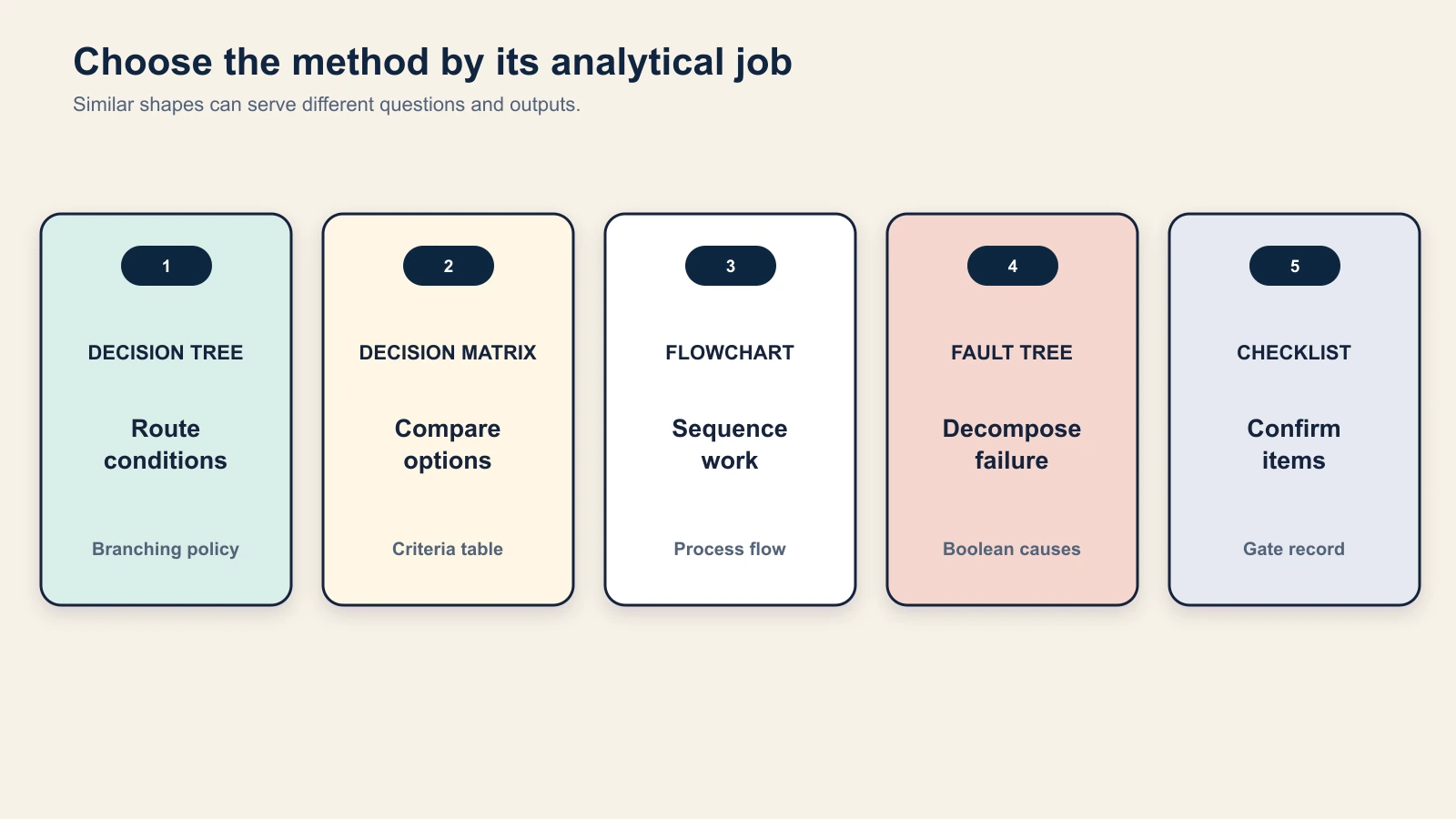 Comparison of decision trees, decision matrices, flowcharts, fault trees, and yes-no checklists by purpose and output.