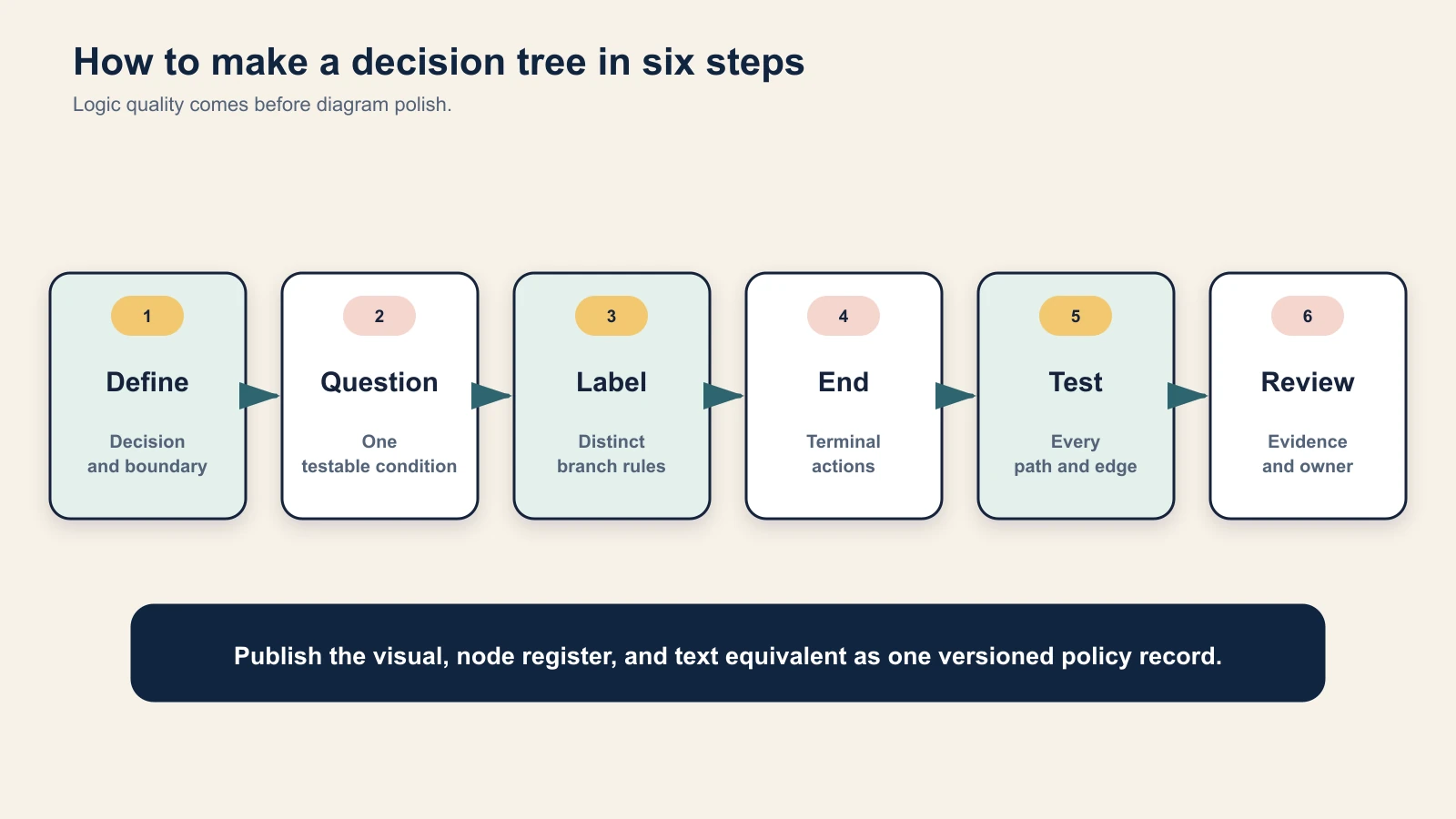 Workflow from a bounded decision through branch rules, terminal actions, path testing, and outcome review.