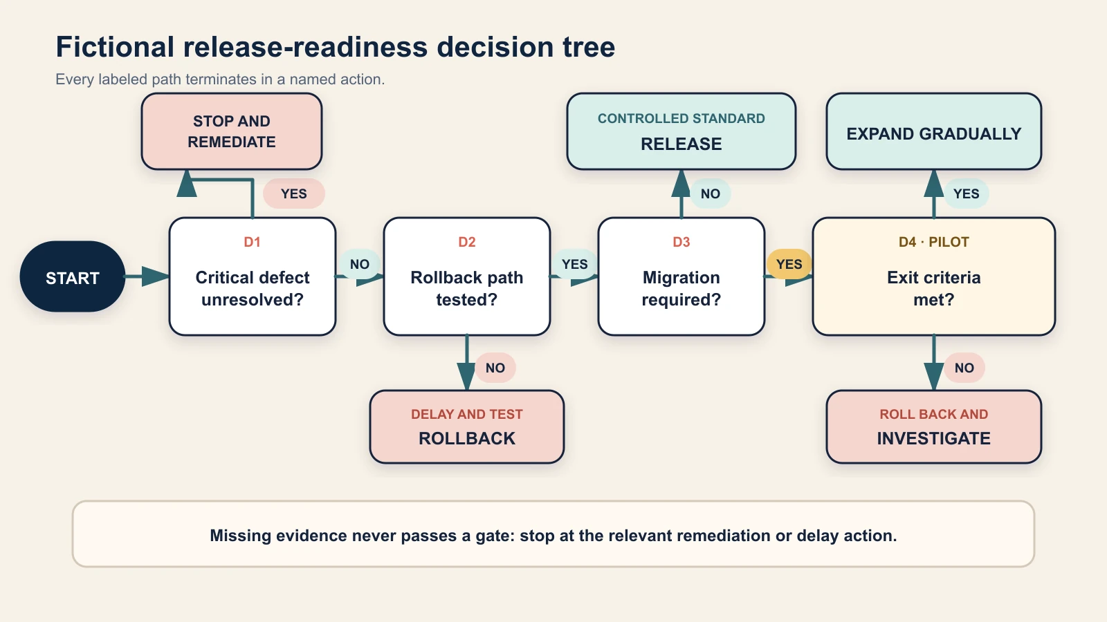 Validated fictional release-readiness decision tree with four questions and five terminal actions.