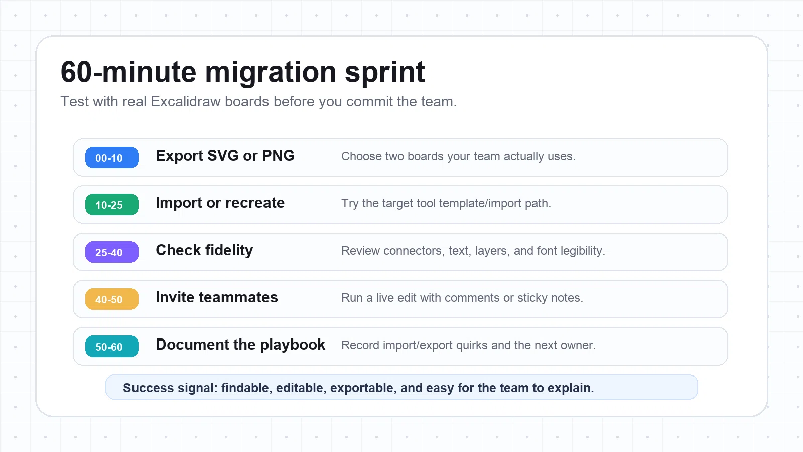 60-minute Excalidraw migration checklist covering export, import, fidelity, collaboration, and handoff.