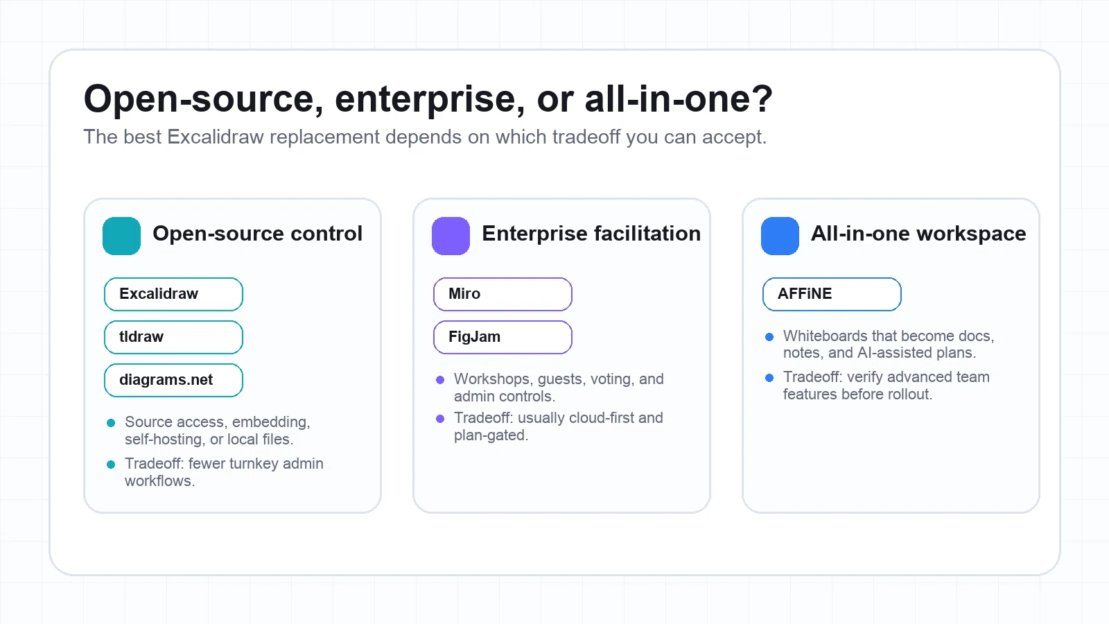 Tradeoff chart for open-source control, enterprise facilitation, and all-in-one workspace needs.