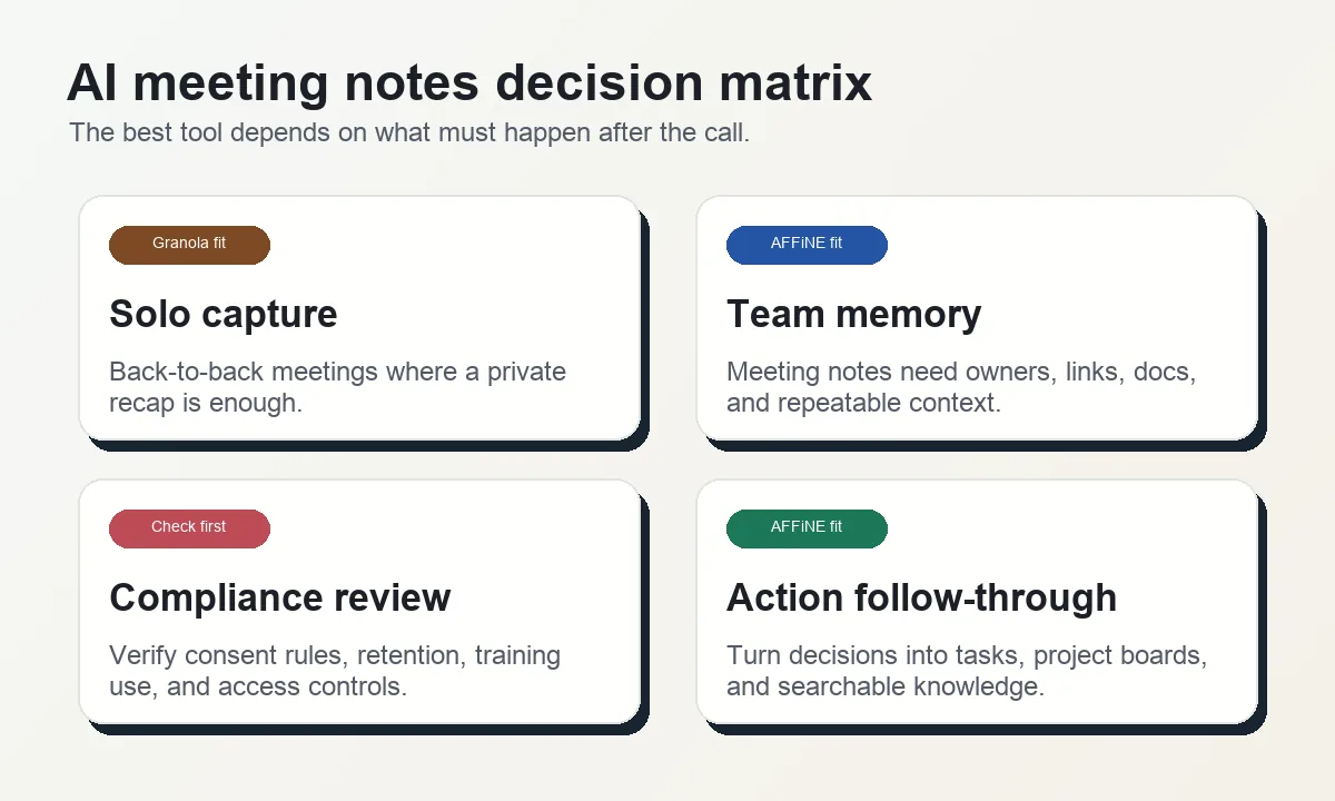 AI meeting notes decision matrix comparing solo capture, team memory, compliance review, and action follow-through