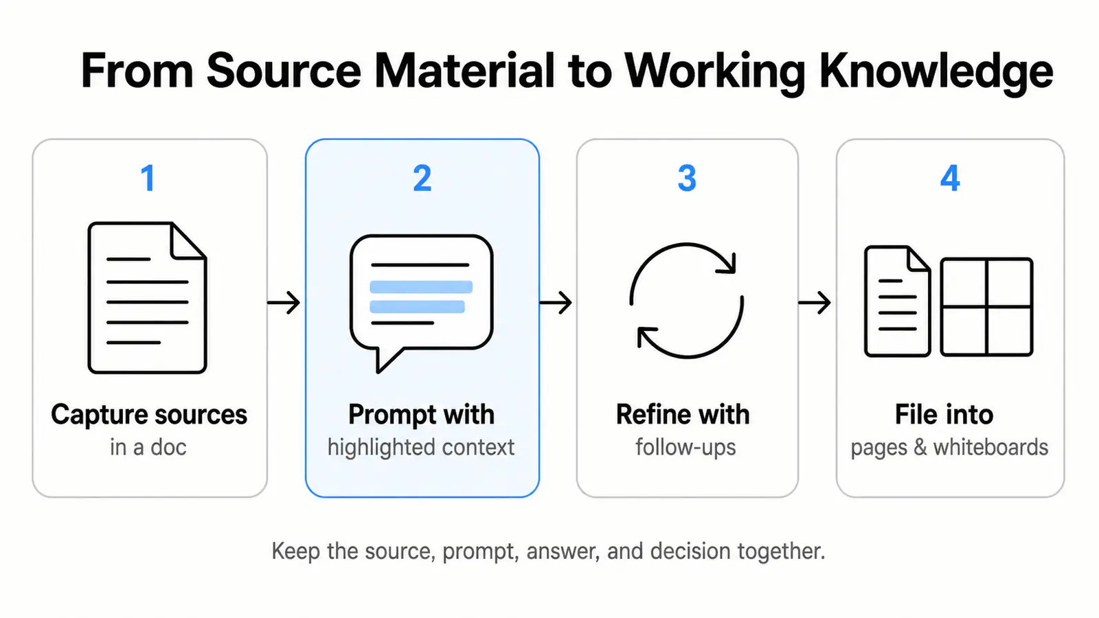 AFFiNE AI workflow: capture source material in a doc, prompt with highlighted context, refine with follow-up questions, then file the answer into pages and whiteboards
