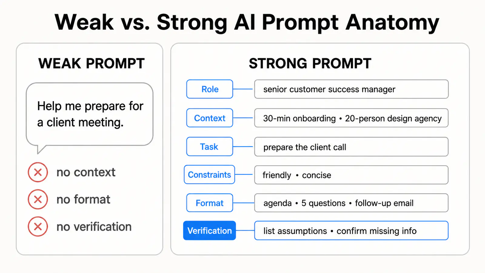 Side-by-side anatomy of a weak prompt versus a strong prompt, with goal, context, constraints, format, and verification labeled