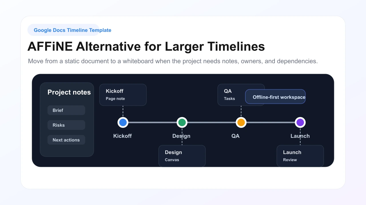Illustrated AFFiNE whiteboard timeline with project notes and dependency cards