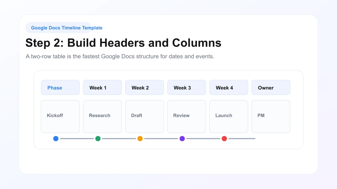 Illustrated Google Docs table timeline with week headers, event cells, and owner column