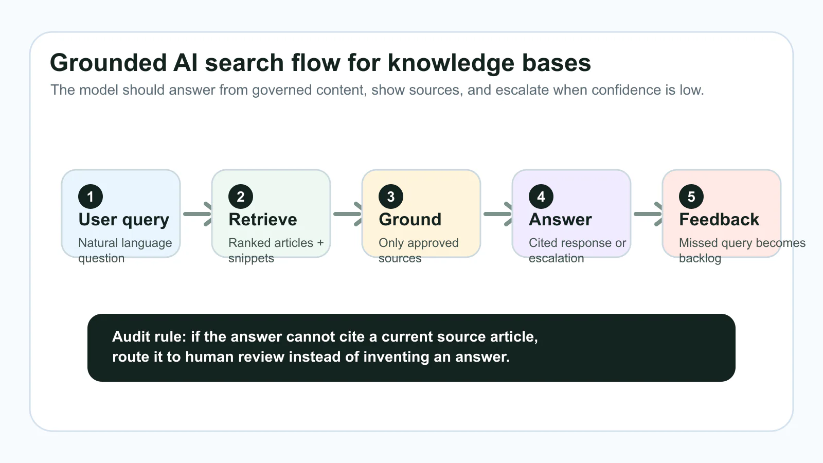 Grounded AI search flow for knowledge bases from user query to retrieval, citation-backed answer, and feedback loop