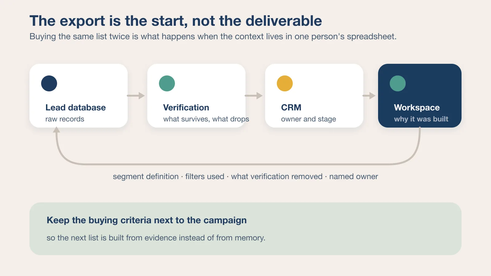 Flow from lead database export through verification and CRM into a shared workspace holding segment definitions and results
