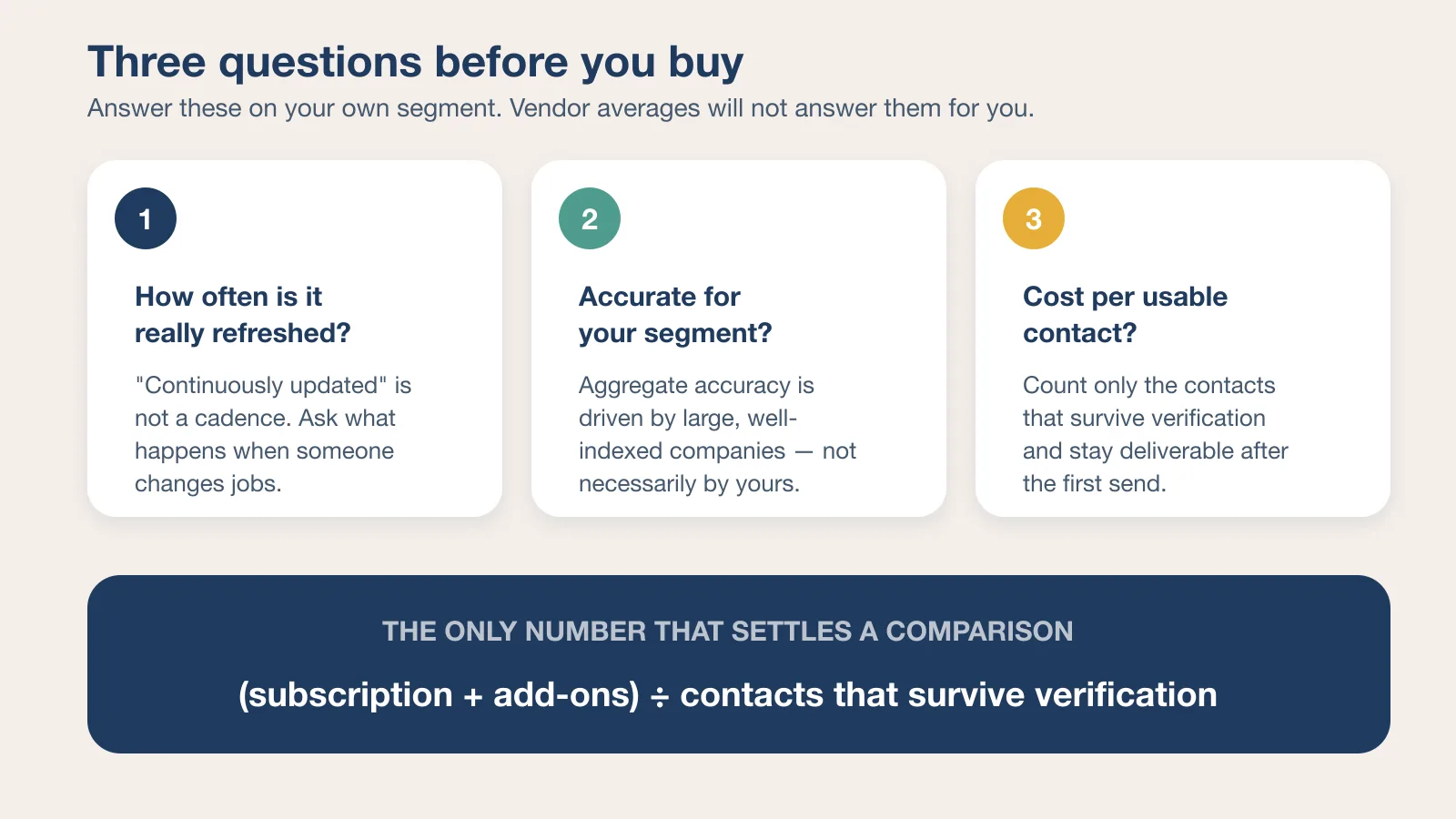Three questions to ask before buying a lead database: refresh cadence, segment-level accuracy, and cost per usable contact