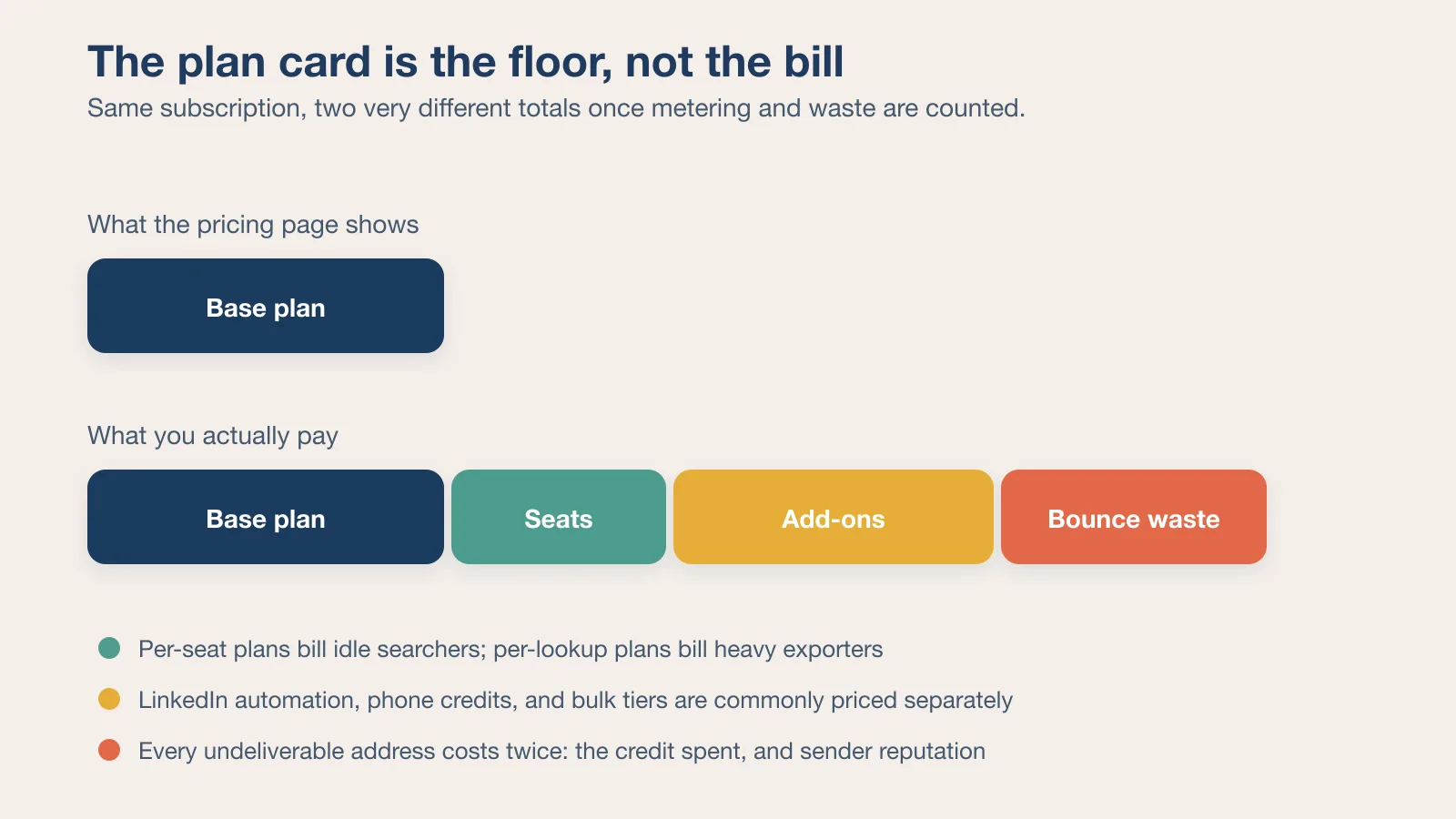 How base subscriptions, credit models, and add-ons combine into the real monthly cost of a lead database