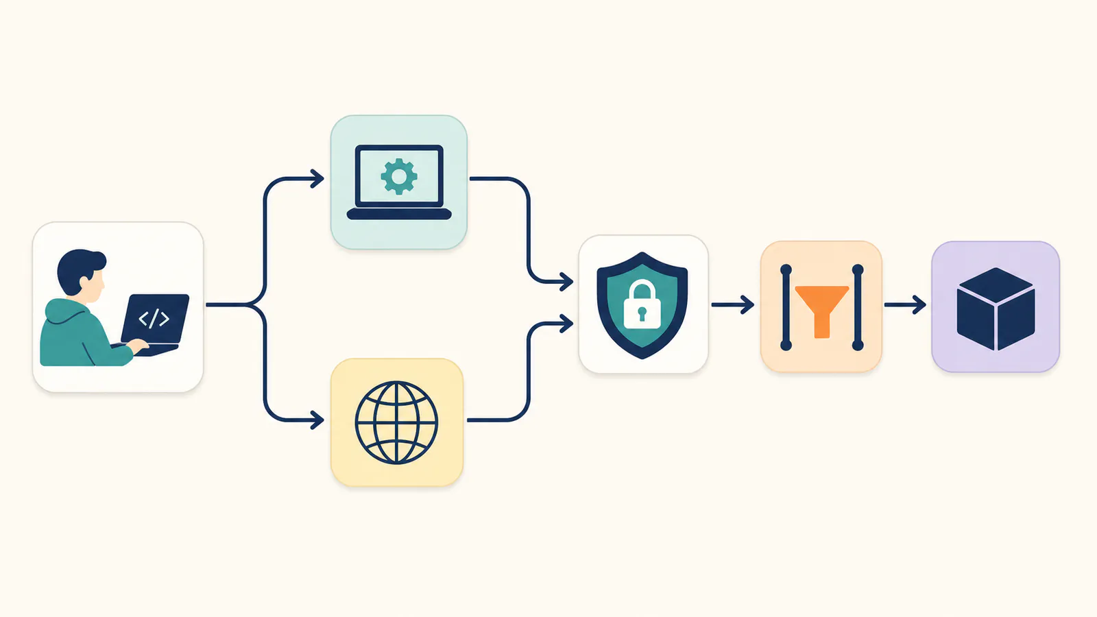Client choosing a local or remote transport before connecting to an MCP server with a limited-permission credential