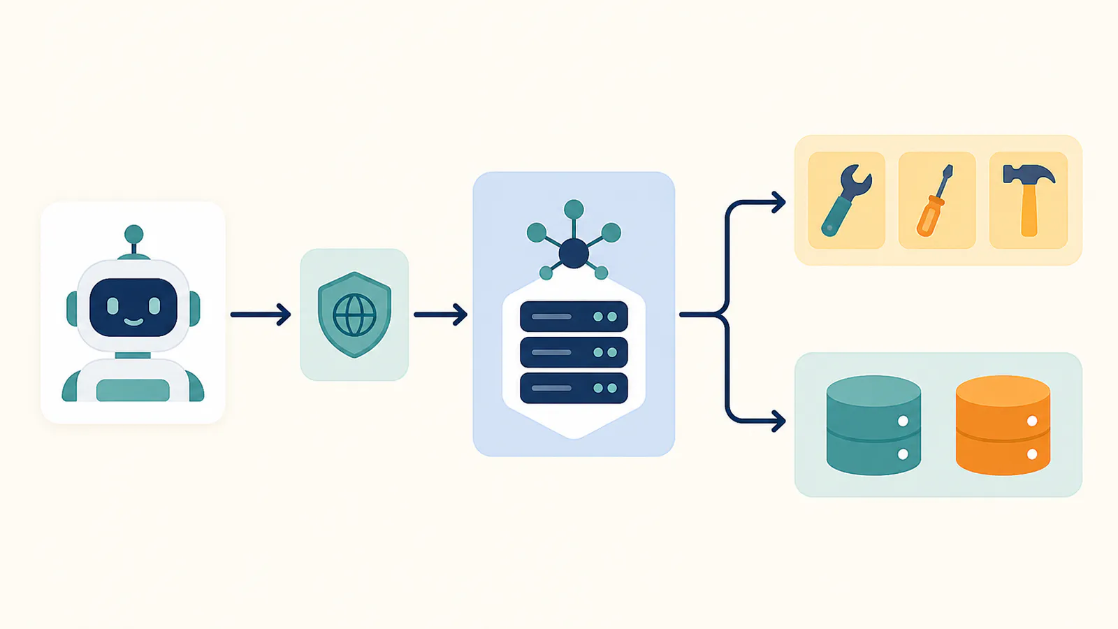 Flow from an AI host through an MCP client and server to separate tool and data endpoints