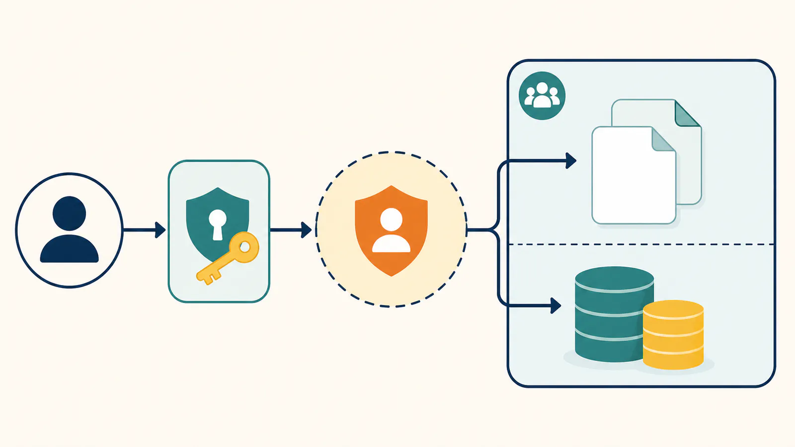 OAuth flow carrying a signed-in user's workspace permissions to pages and databases through Notion MCP