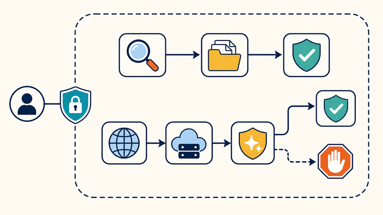 Permission boundary separating internal Notion search from connected external sources that cross an additional AI plan gate