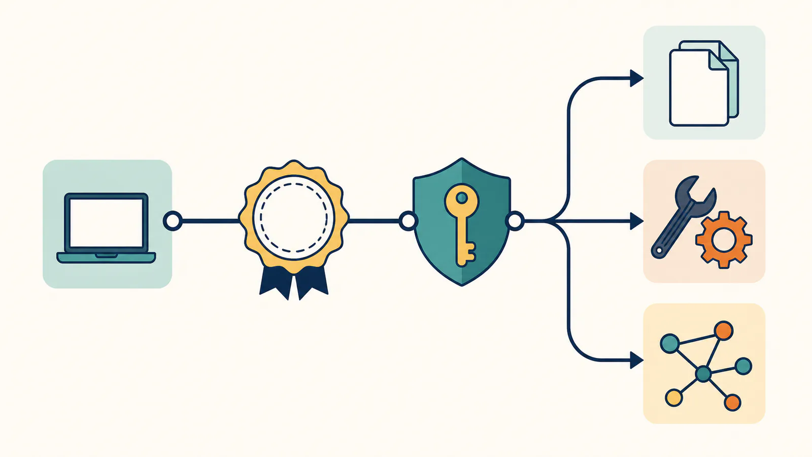 Local MCP security boundaries around a certificate, bearer credential, file tools, command tools, and raw Canvas data