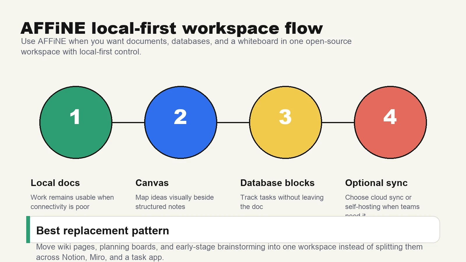 AFFiNE local-first workspace flow showing documents, canvas, database blocks, and optional sync as a Notion alternative