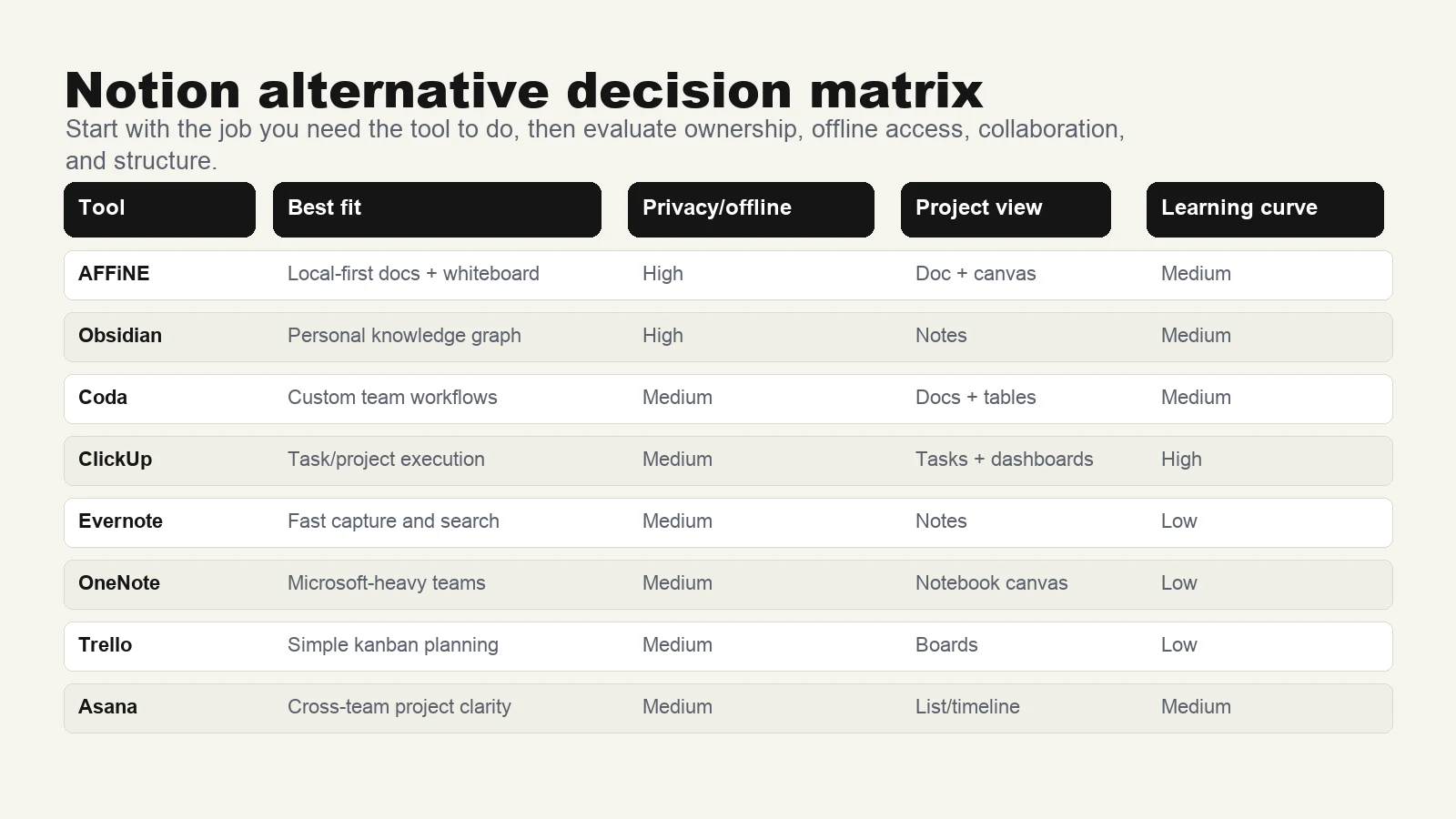 Decision matrix comparing Notion alternatives by privacy, offline access, project views, and learning curve
