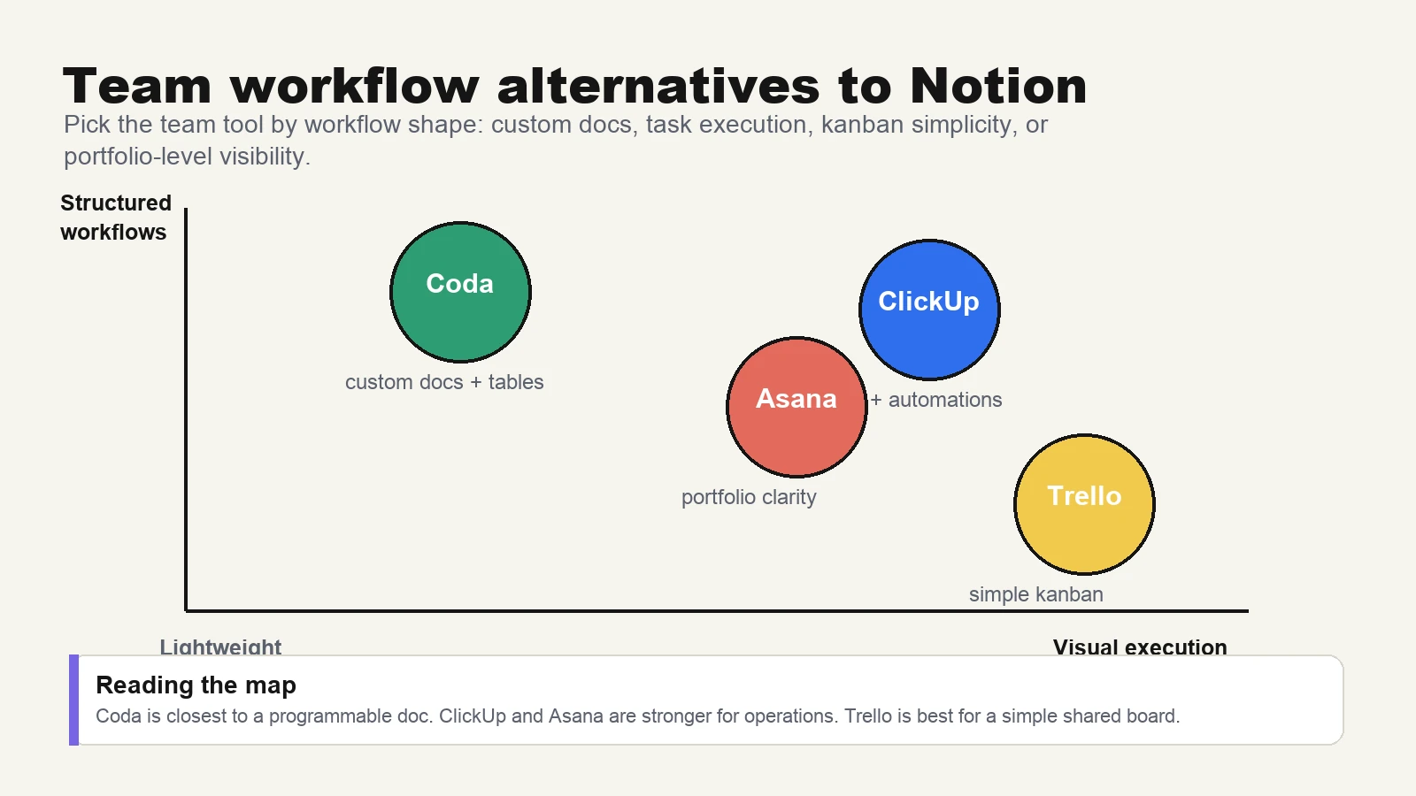 Map of Coda, ClickUp, Trello, and Asana by structured workflows and visual project execution