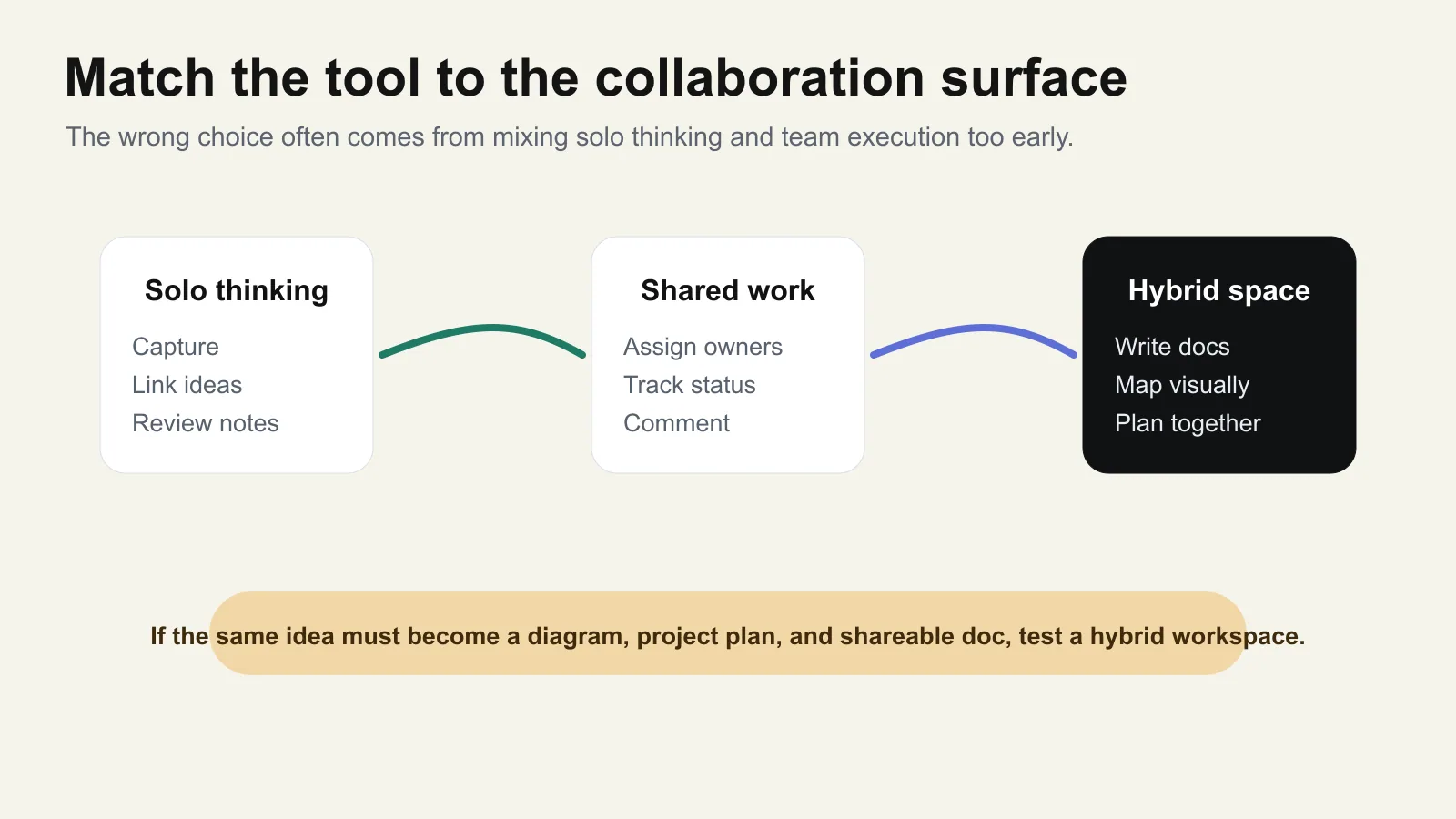 Collaboration surface diagram showing solo thinking, shared work, and hybrid workspace modes for Obsidian, Notion, and AFFiNE
