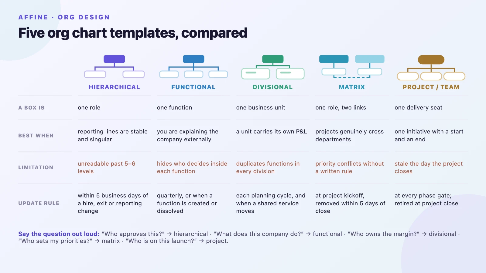 Comparison of hierarchical, functional, divisional, matrix, and project org chart templates