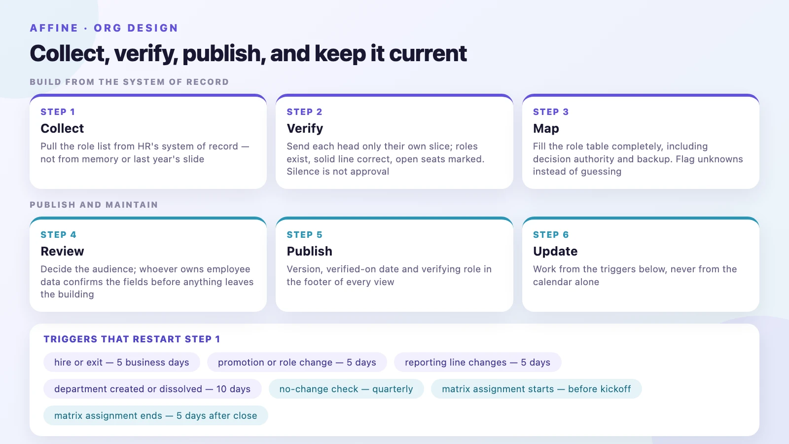 Workflow for collecting, verifying, publishing, and updating org chart data