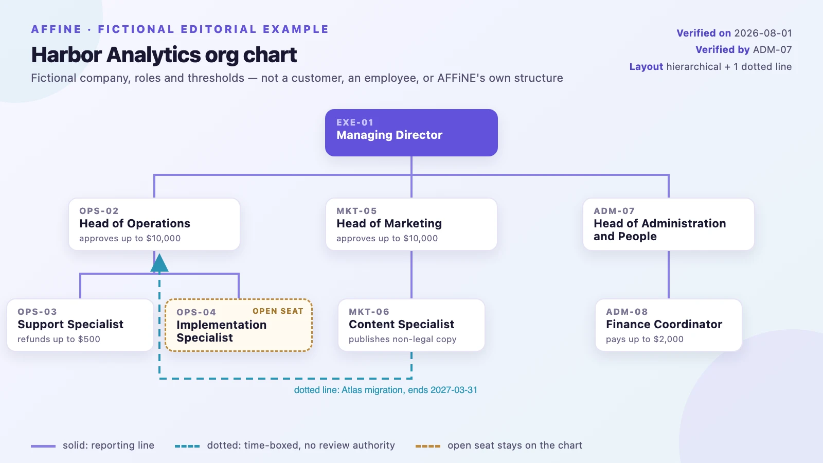 Completed org chart example for a fictional eight-role cross-functional team