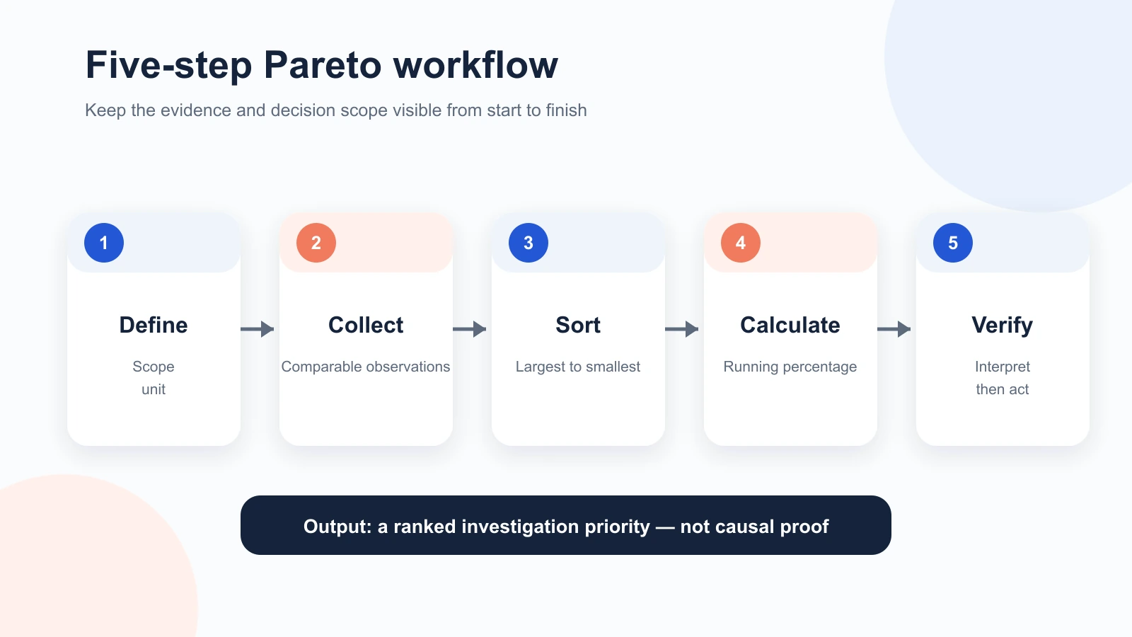 Five-step workflow from category definition to verified Pareto interpretation.