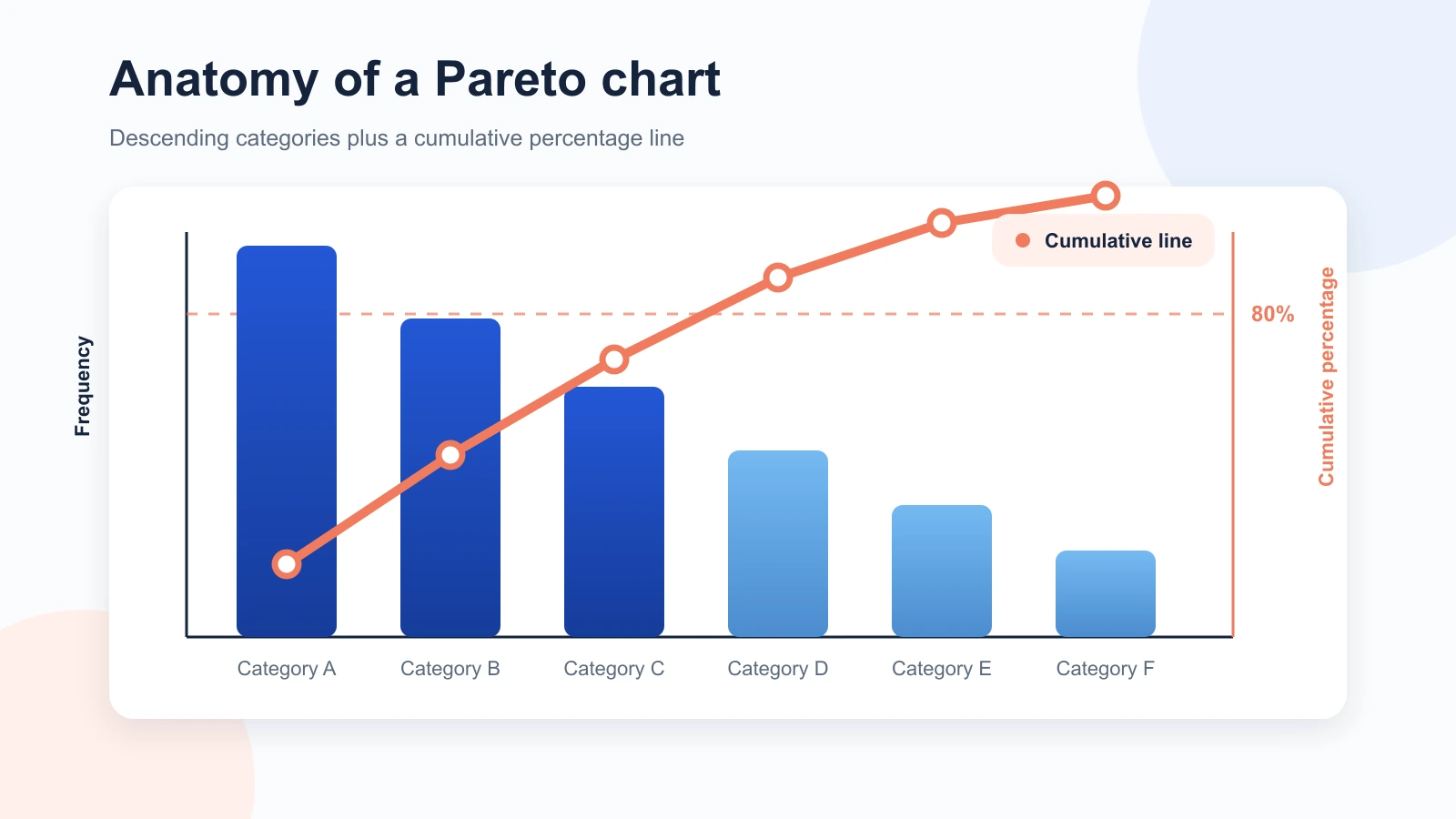Anatomy of descending bars, a cumulative percentage line, and an 80 percent reference.